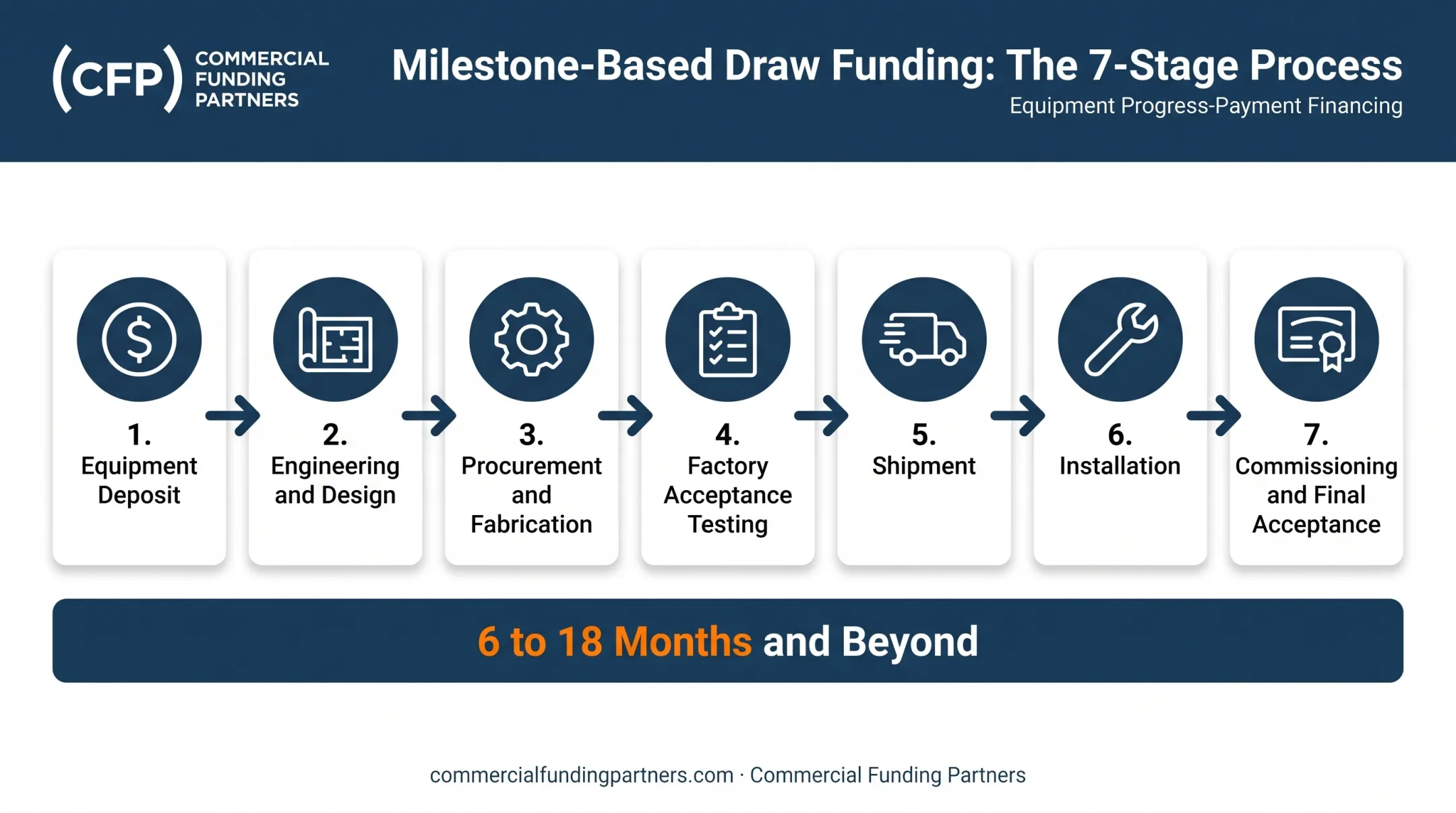 7-stage milestone funding process for equipment-heavy construction projects