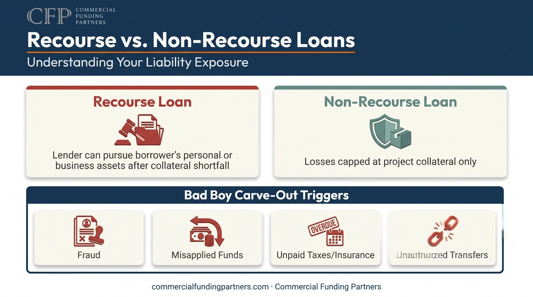 Recourse versus non-recourse construction loan comparison with bad boy carve-outs