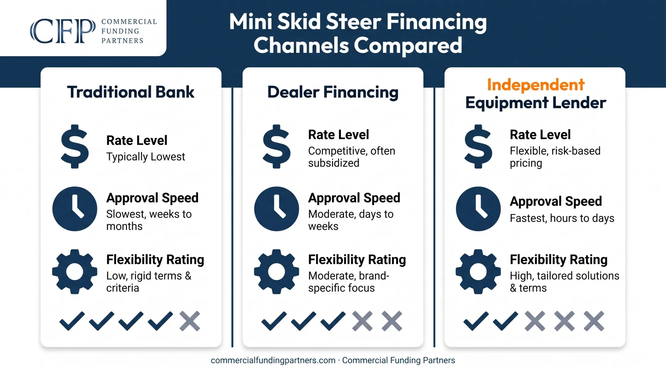 Comparison of bank dealer and independent lender financing options