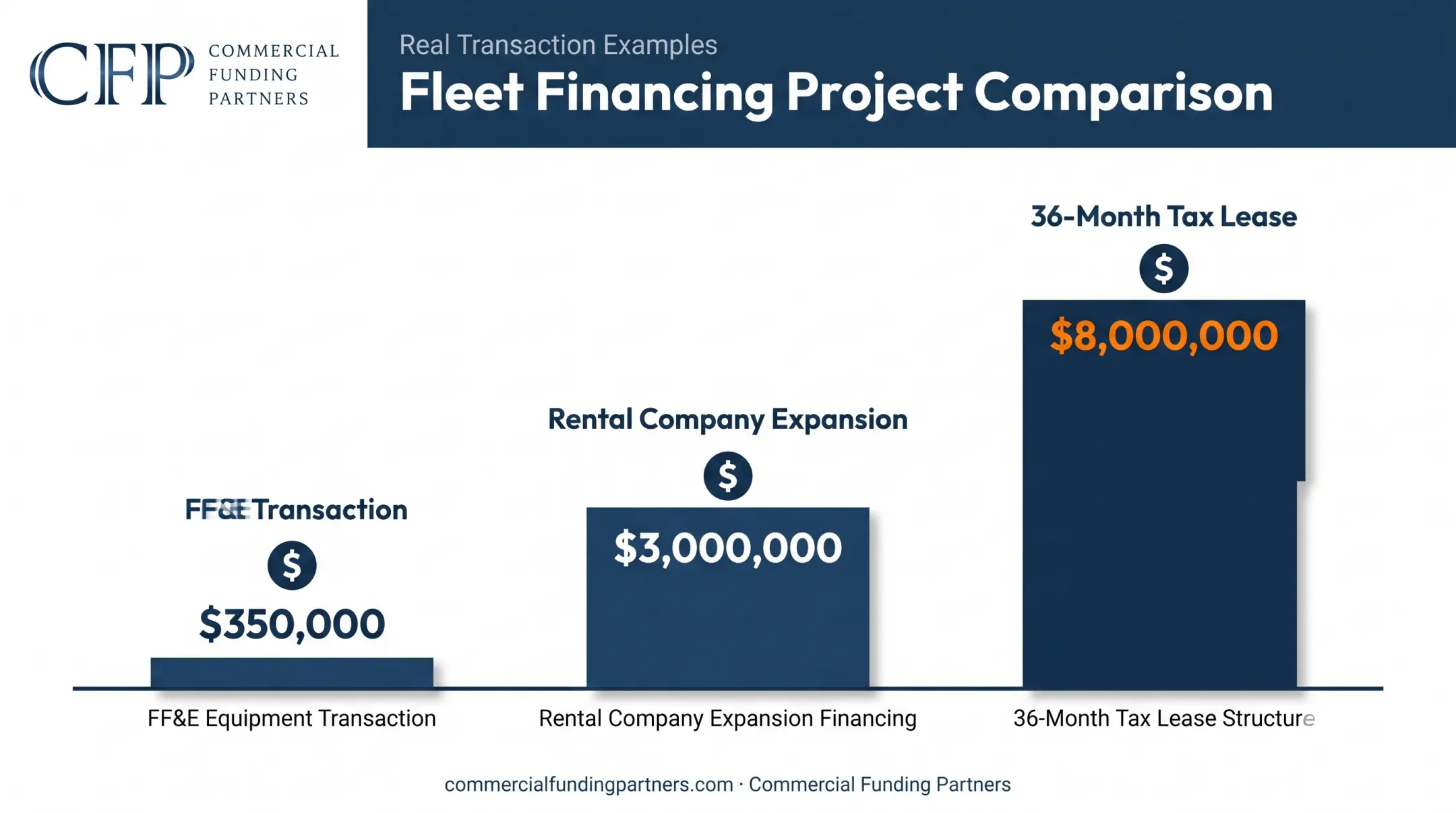 Fleet financing project examples ranging from $350K to $8 million