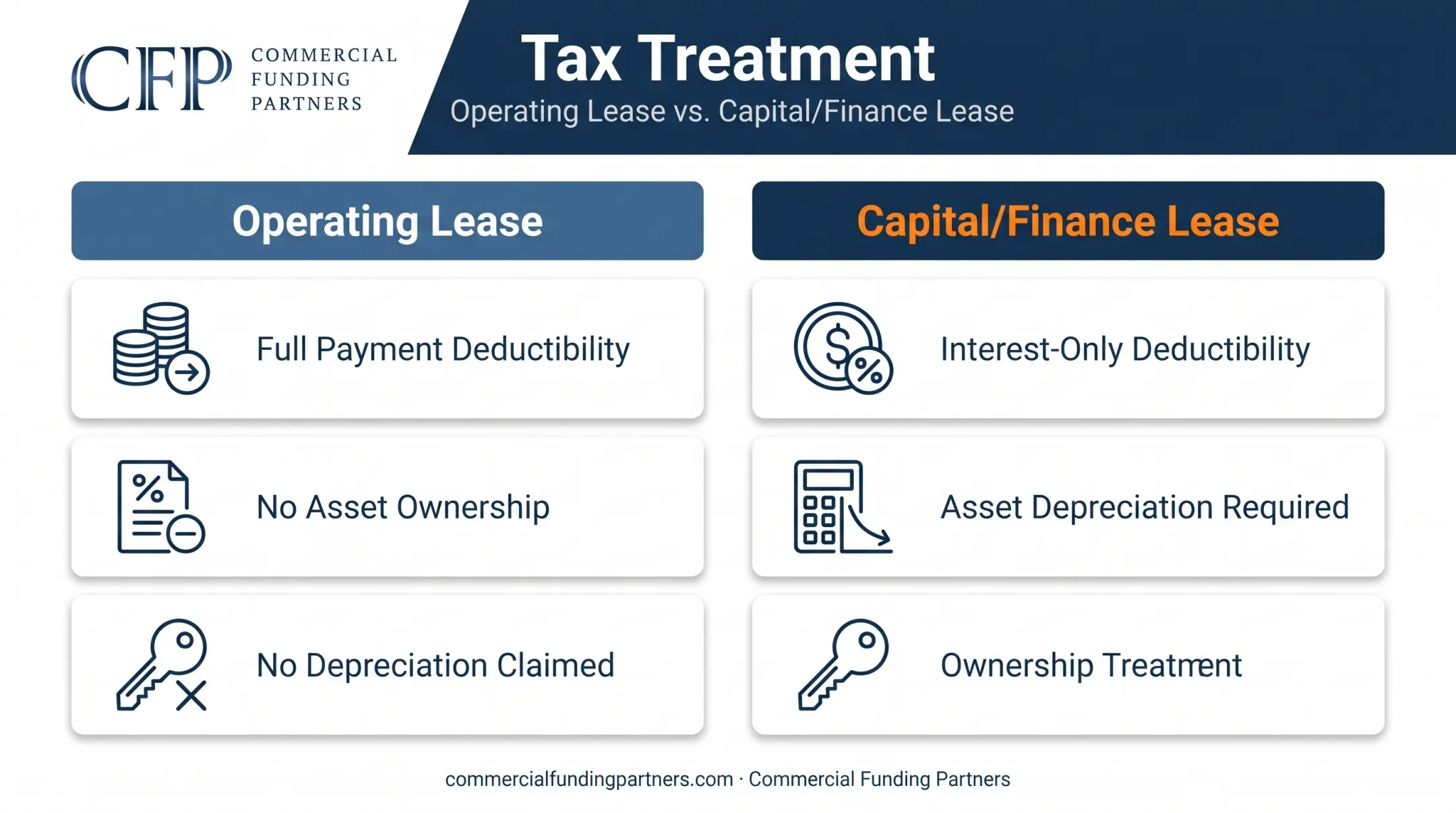 Operating lease versus capital lease tax treatment comparison chart