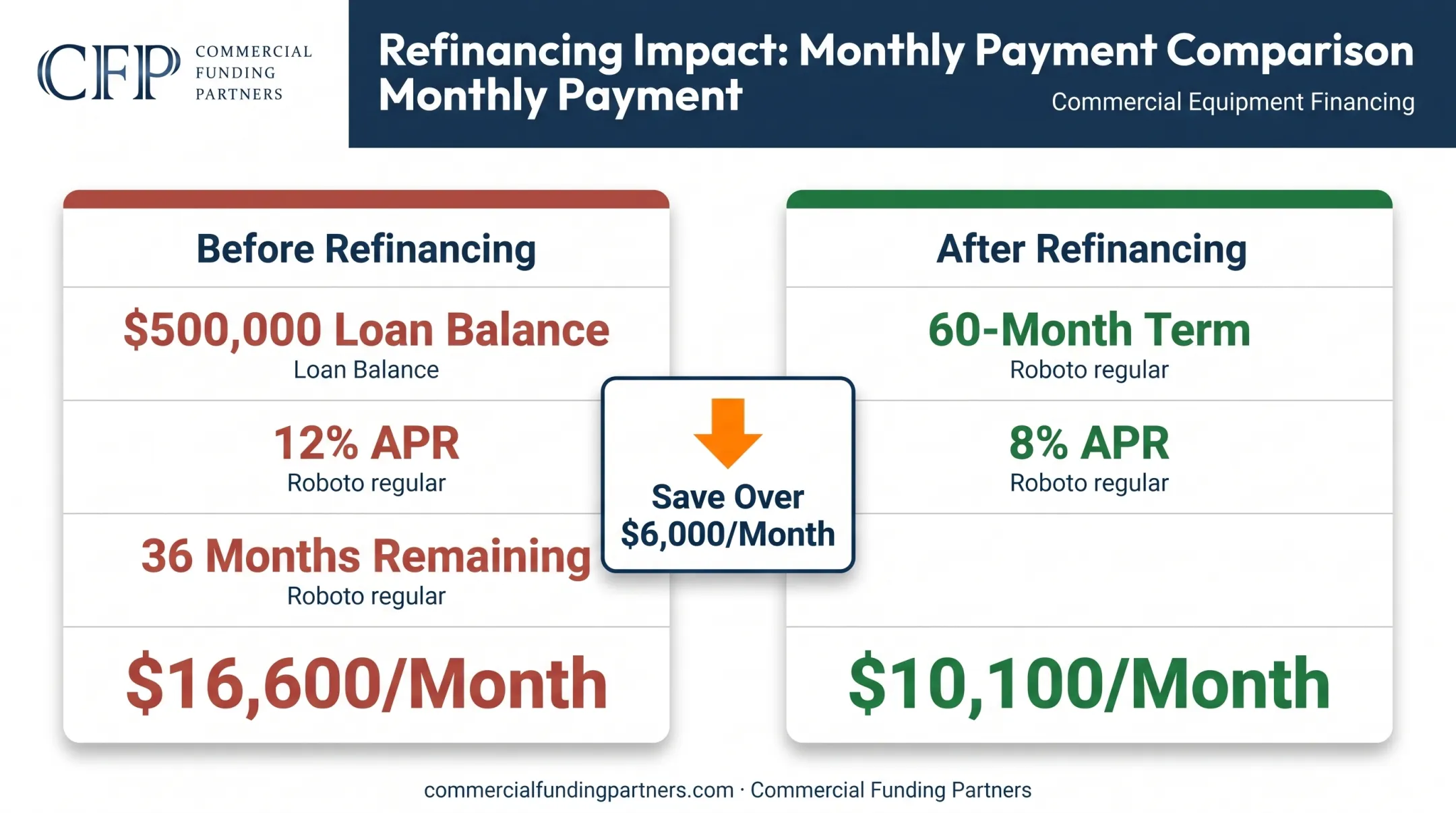 500K equipment loan refinancing before and after monthly payment comparison