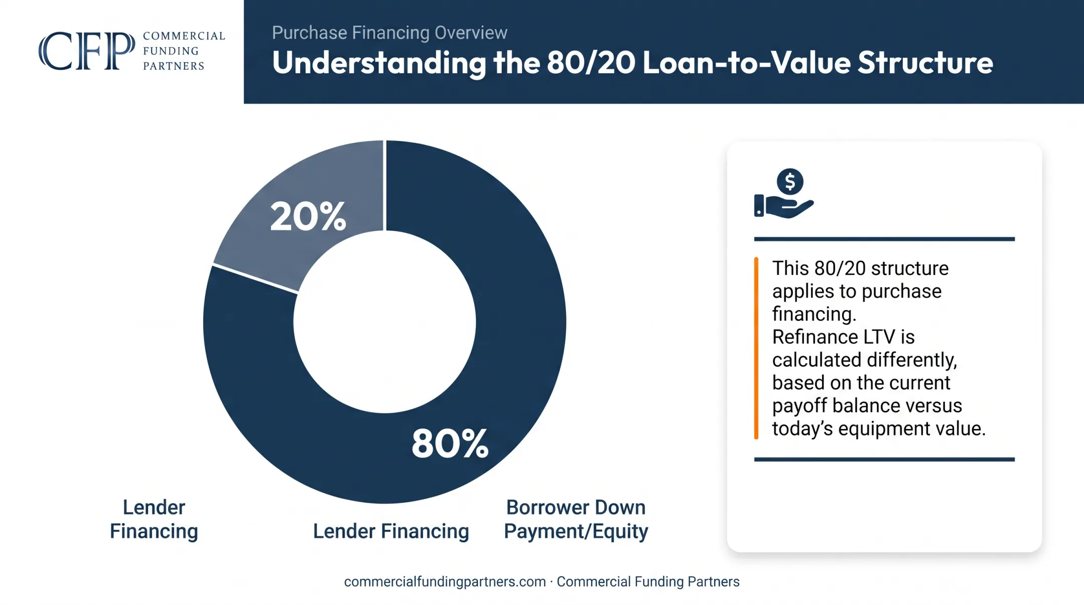 80/20 loan-to-value structure for equipment financing visual breakdown