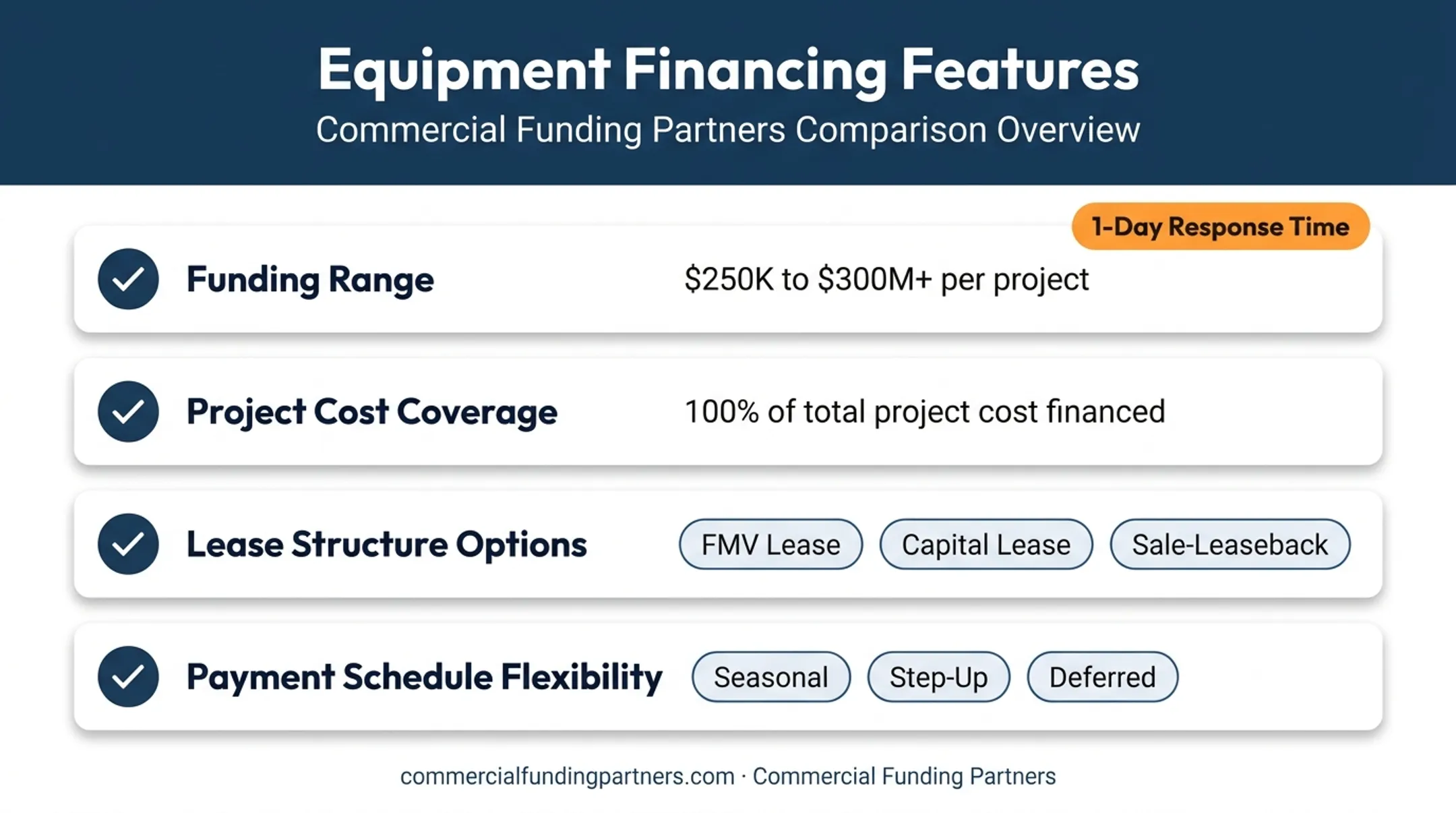 Commercial equipment financing options comparison chart with funding ranges
