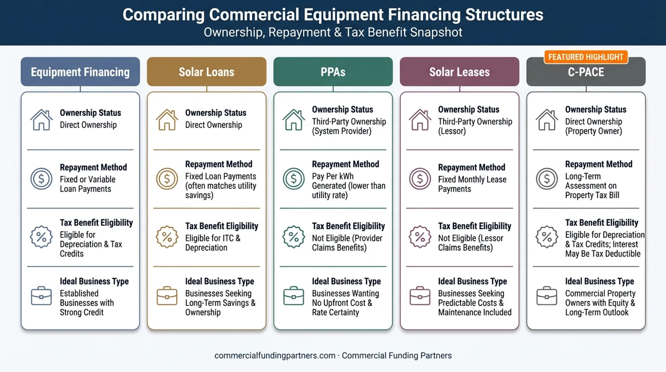 Five commercial solar financing options compared by ownership and repayment structure