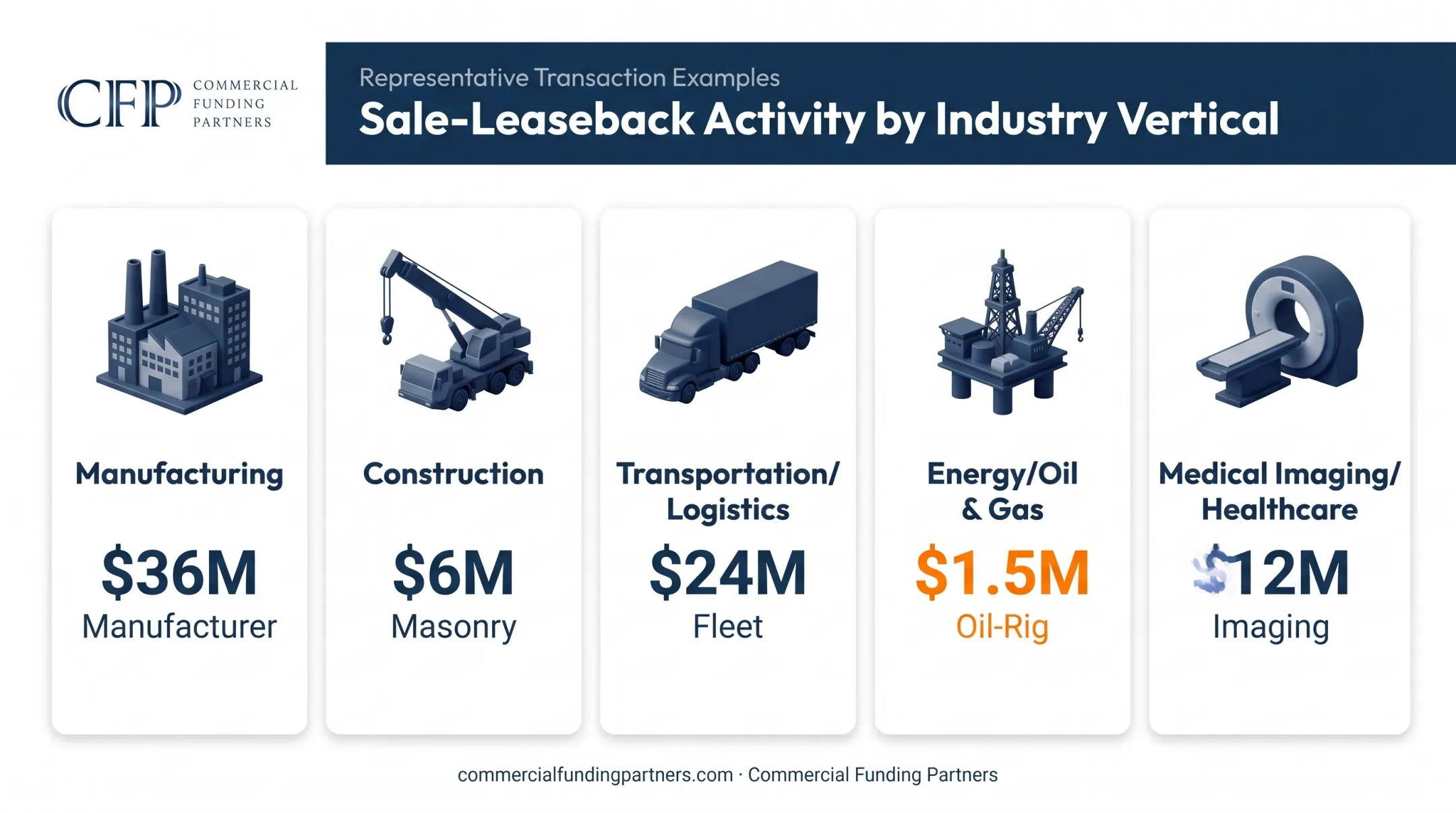 Industries and asset types commonly using sale-leaseback financing structures
