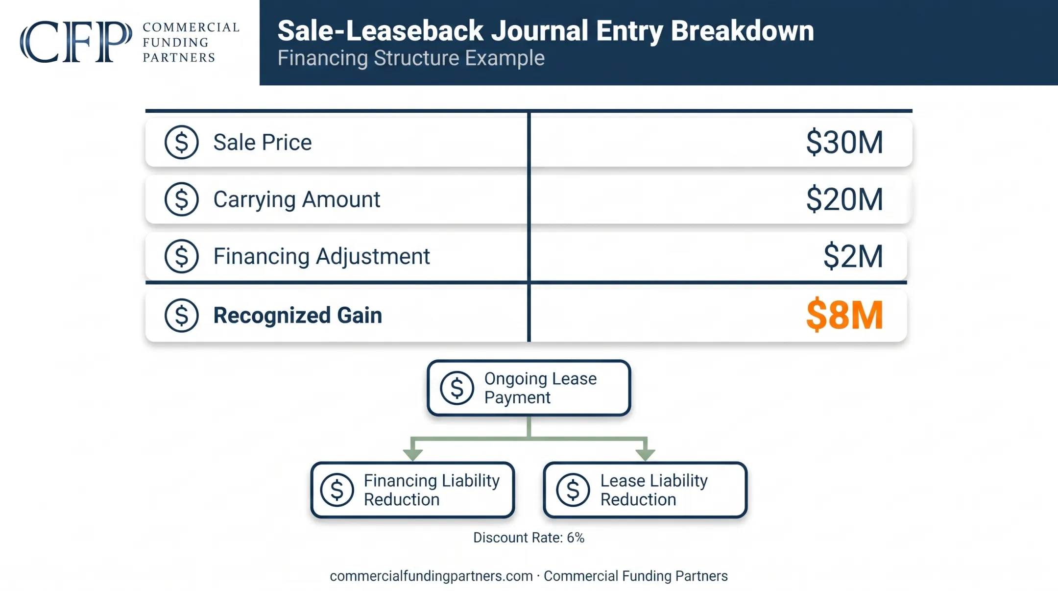 Sale-leaseback journal entry example showing gain calculation and financing liability