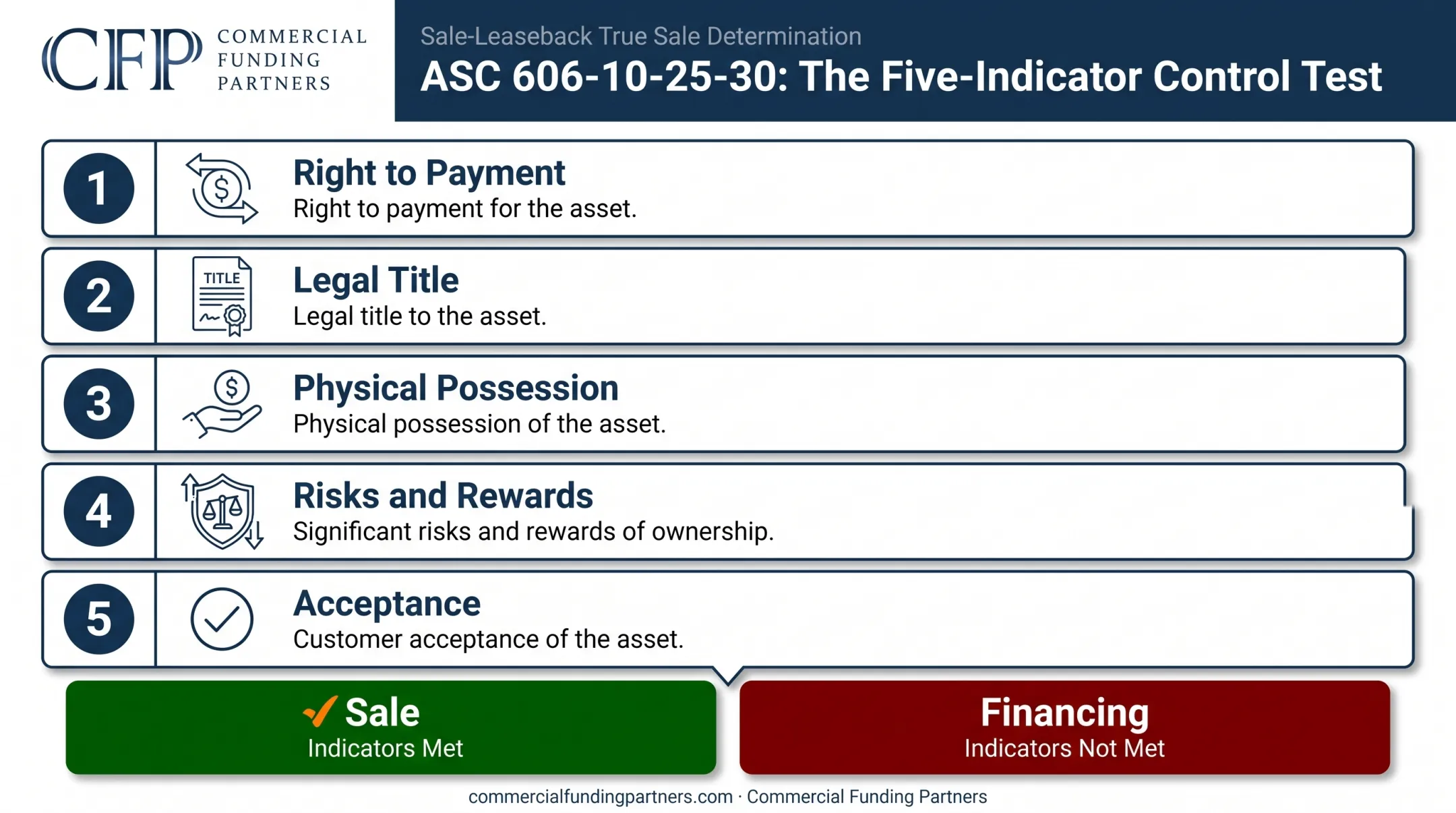 ASC 606 five-point control transfer test for sale-leaseback qualification