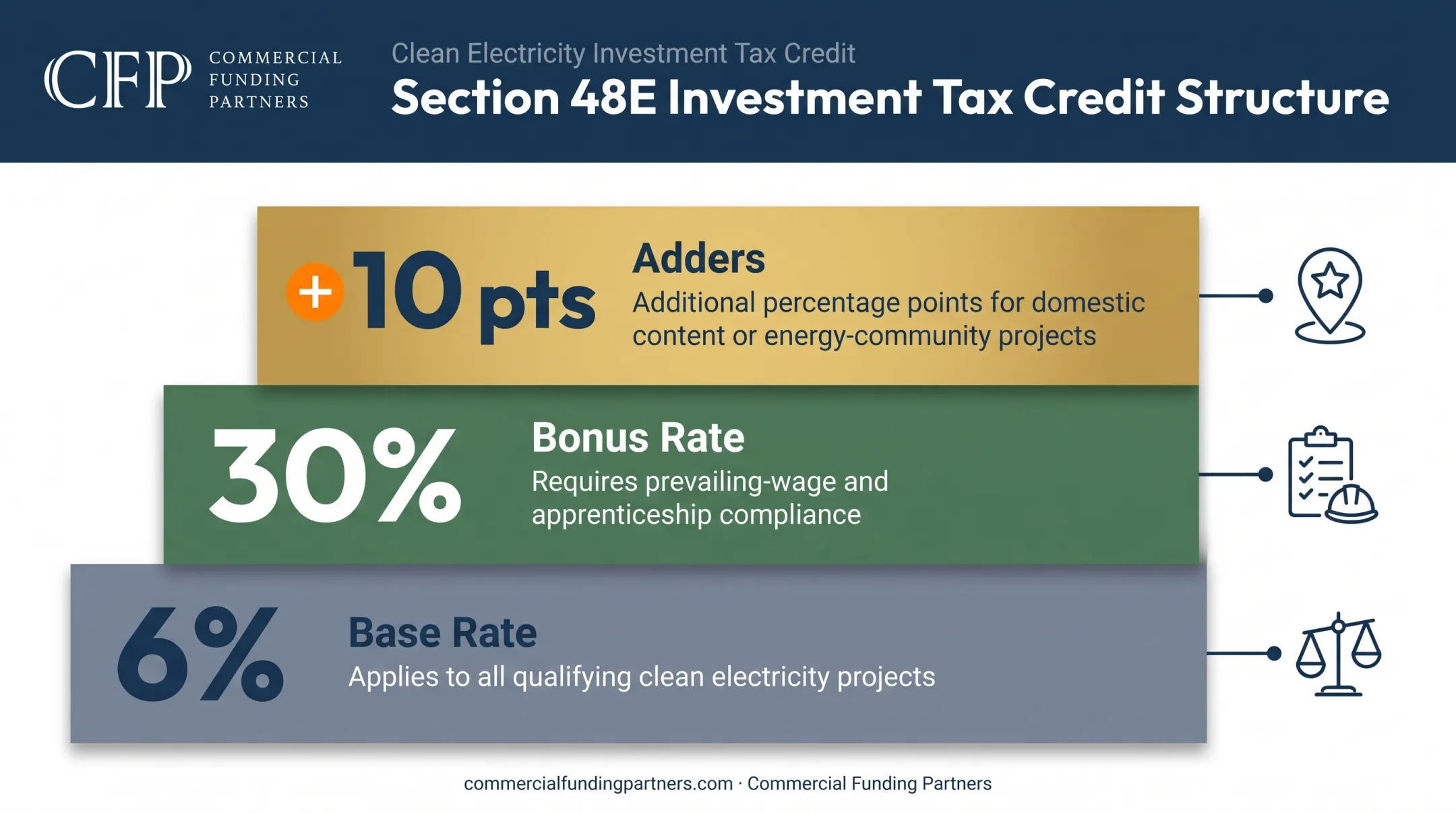 Federal Investment Tax Credit base bonus and adder rate breakdown