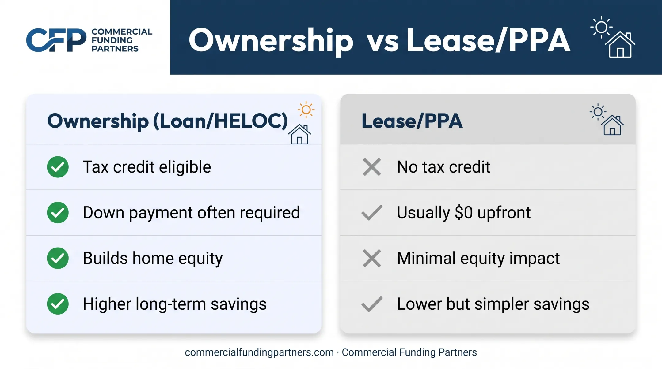 Ownership loan versus lease PPA solar financing trade-off comparison