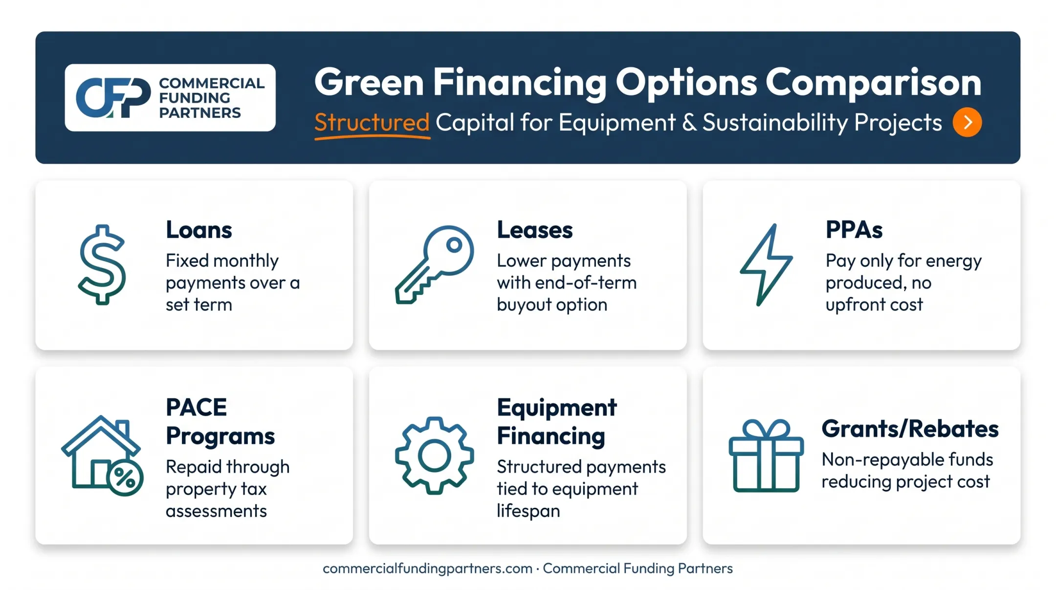 Six types of green energy financing options compared side by side