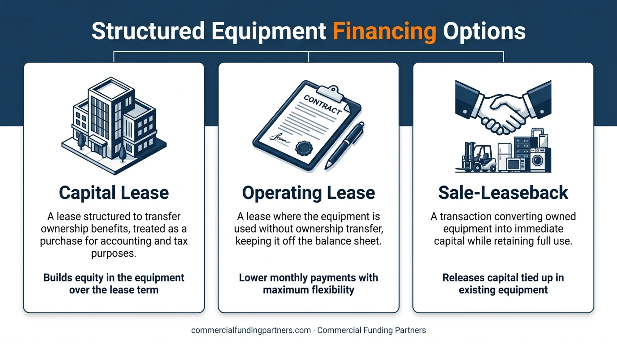 Commercial solar equipment financing structures capital lease operating lease sale-leaseback