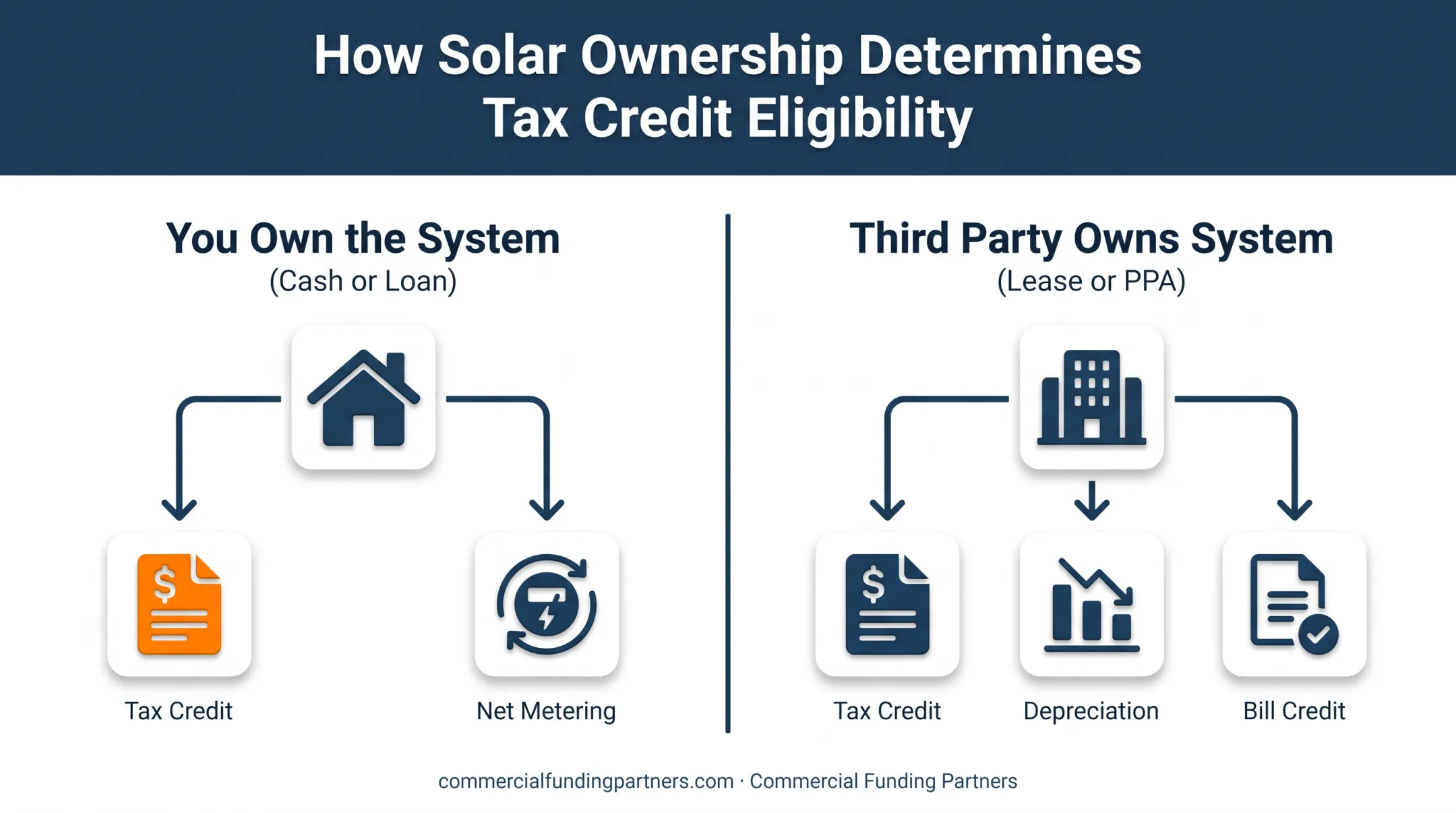 Tax credit ownership breakdown for cash loan versus lease PPA solar