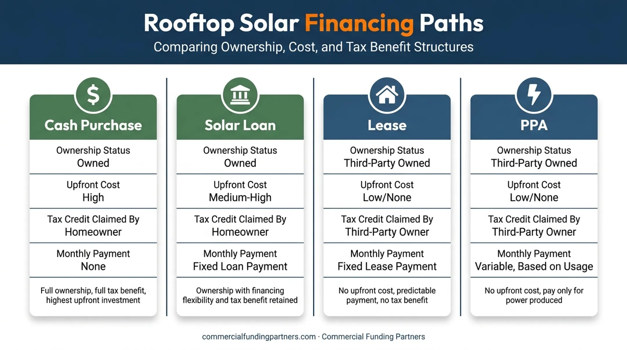 Comparison of solar cash loan lease and PPA financing options