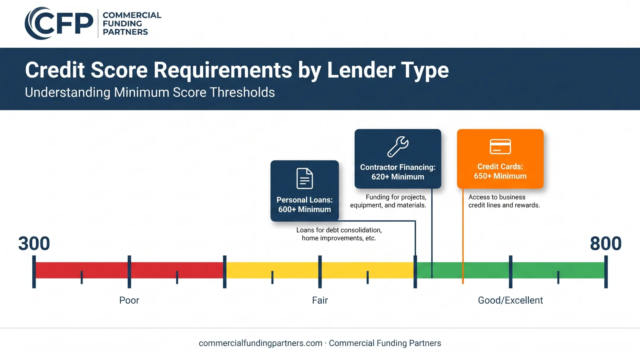 Credit score minimums by HVAC financing type comparison chart