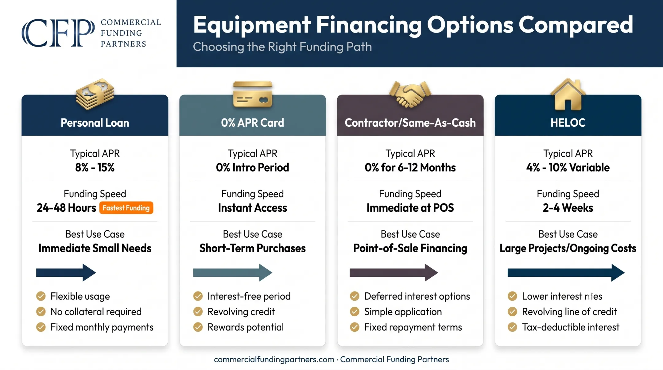 Four HVAC financing options compared by rate speed and best use
