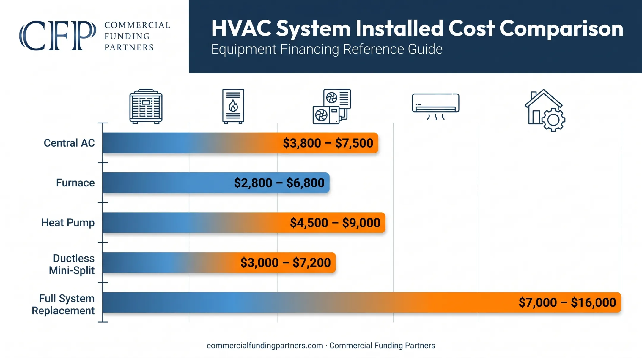 HVAC system cost comparison chart by type and price range