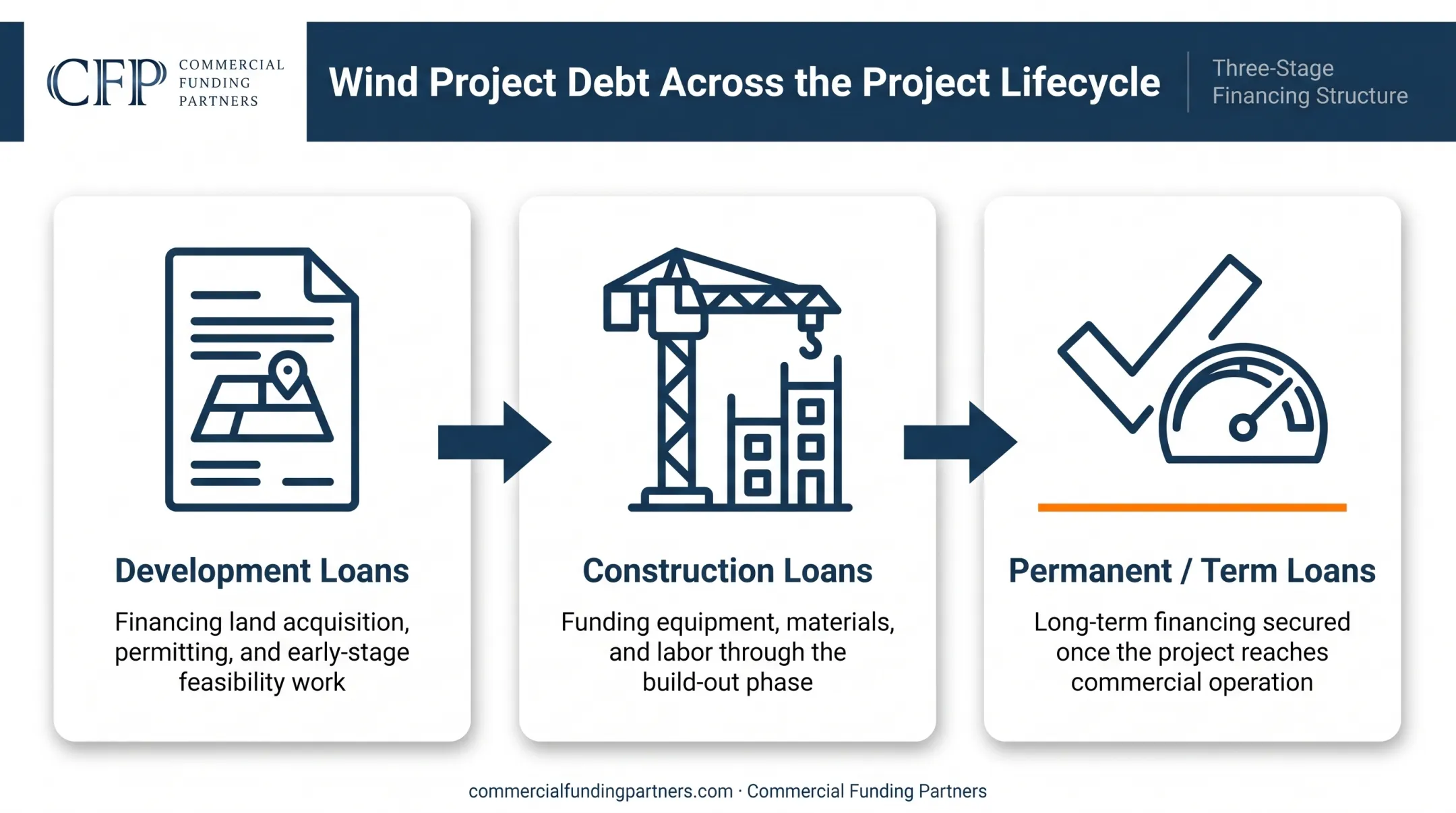 Wind project debt lifecycle stages from development to permanent loans