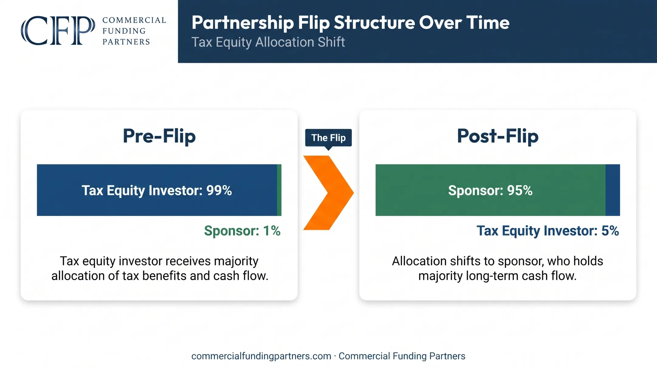 Partnership flip structure diagram showing tax equity investor cash flow allocation shift