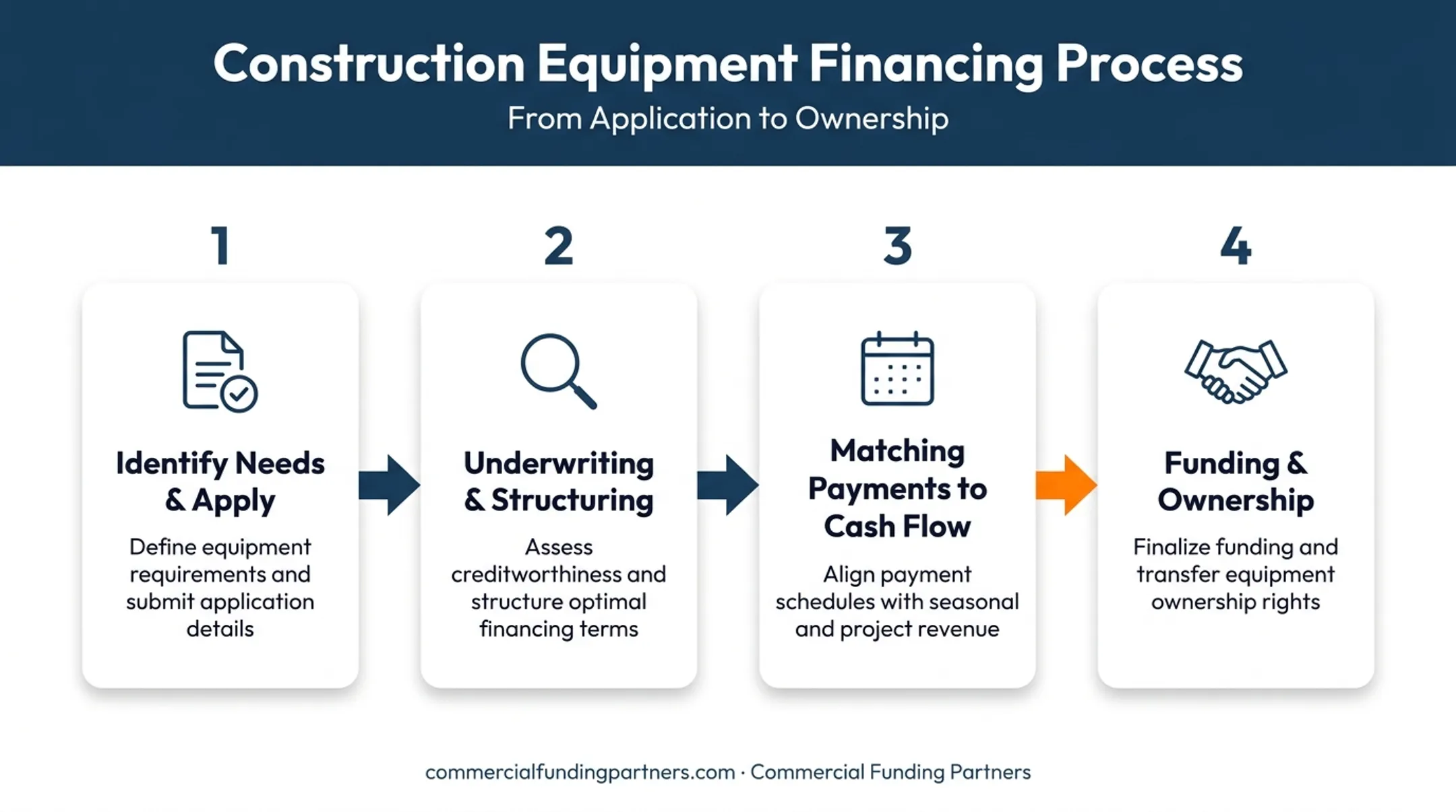 Equipment financing process flow from application to funding stages