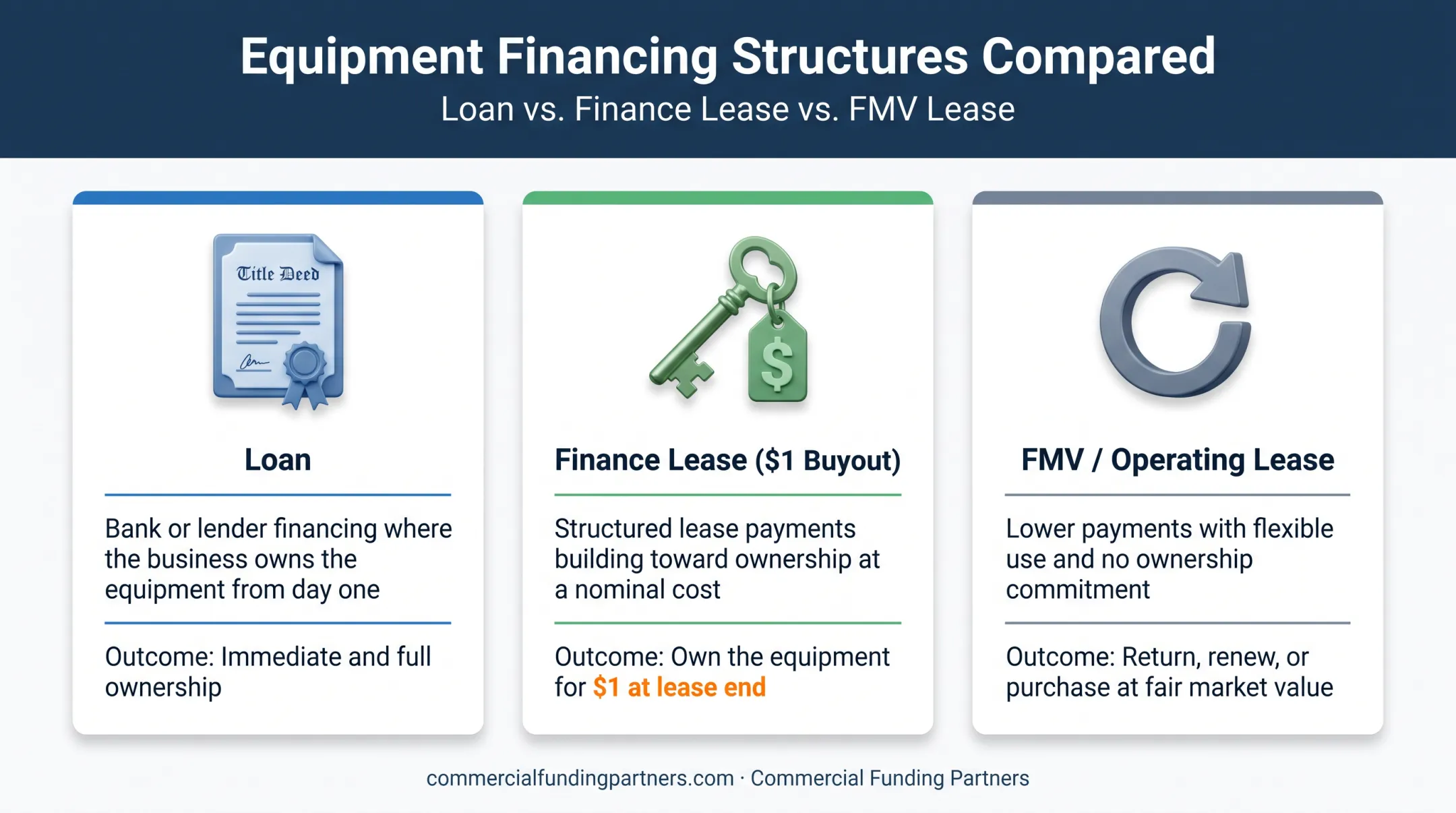 Equipment loan versus finance lease versus FMV lease outcome comparison