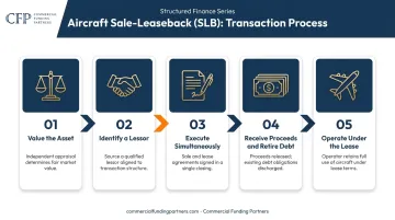 5-step aircraft sale and leaseback transaction process flow diagram