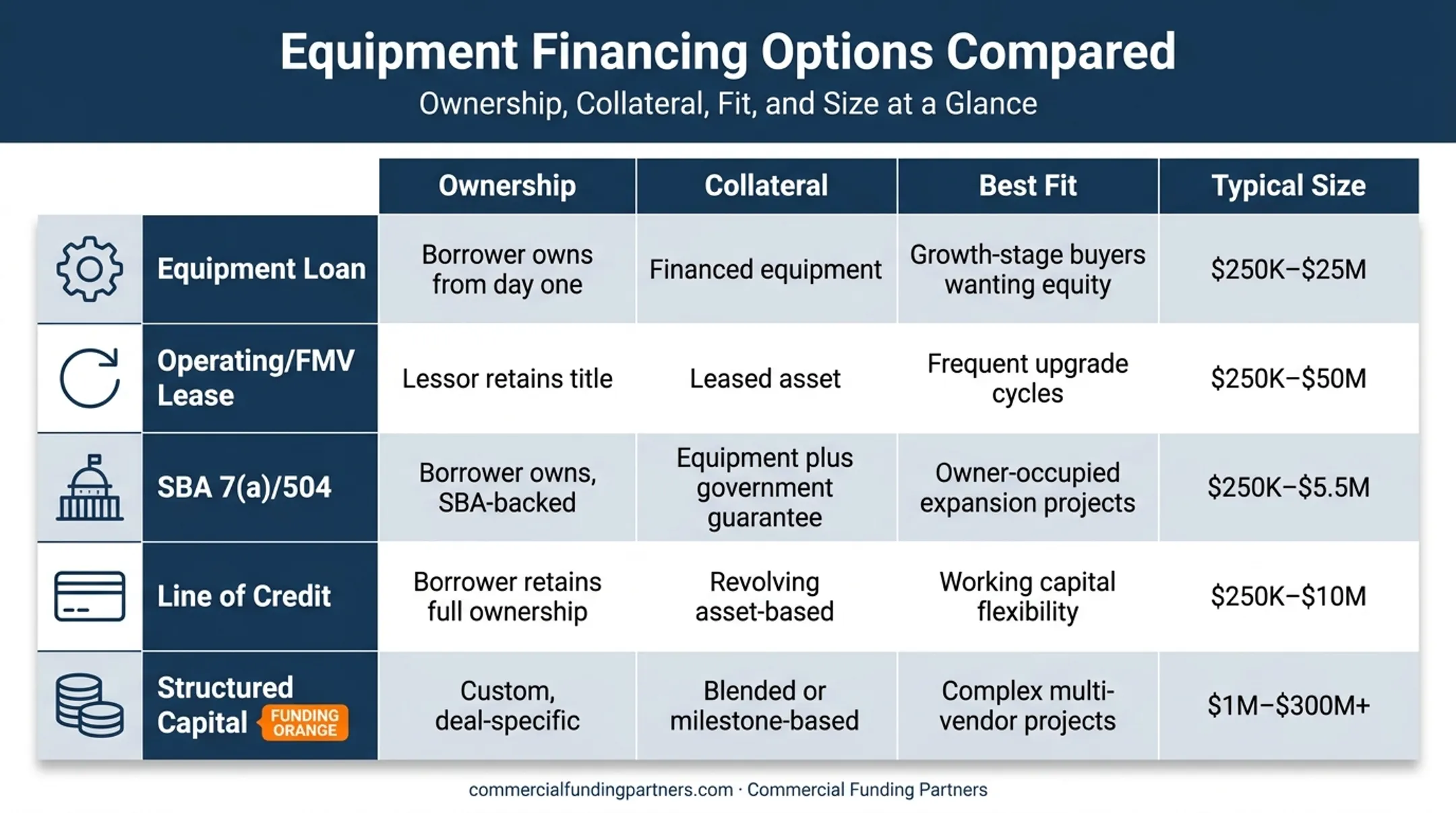 Equipment financing options comparison chart by ownership collateral and size