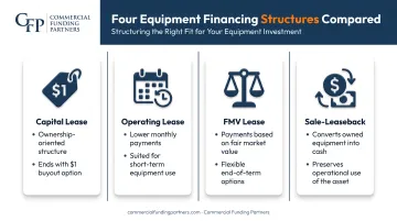 Four equipment lease structures comparison capital operating FMV sale-leaseback