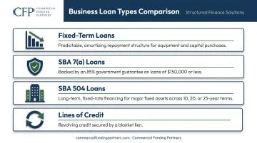 Business loan types comparison fixed-term SBA lines of credit