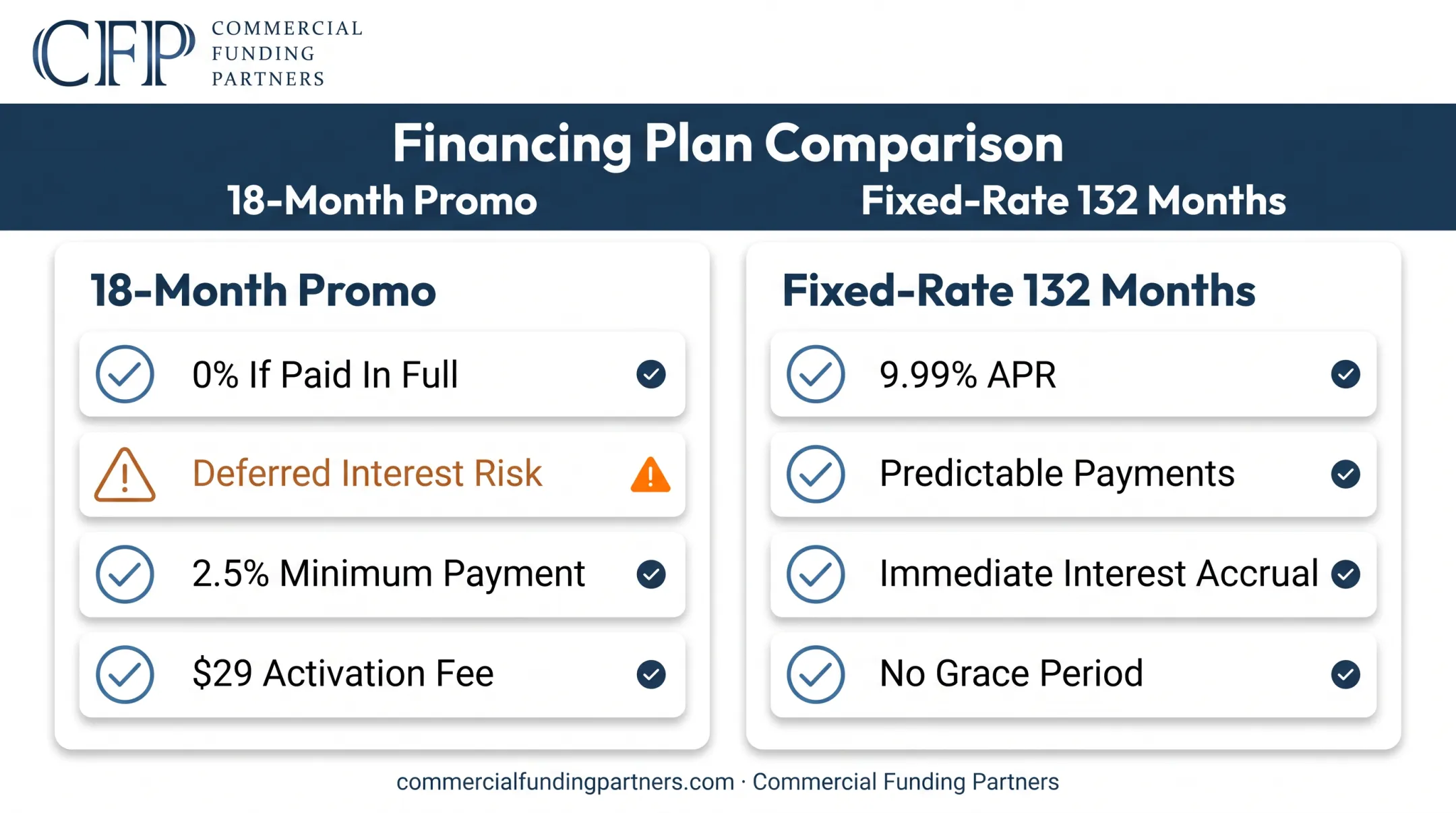 Generac 18-month promo versus fixed-rate financing plan comparison chart