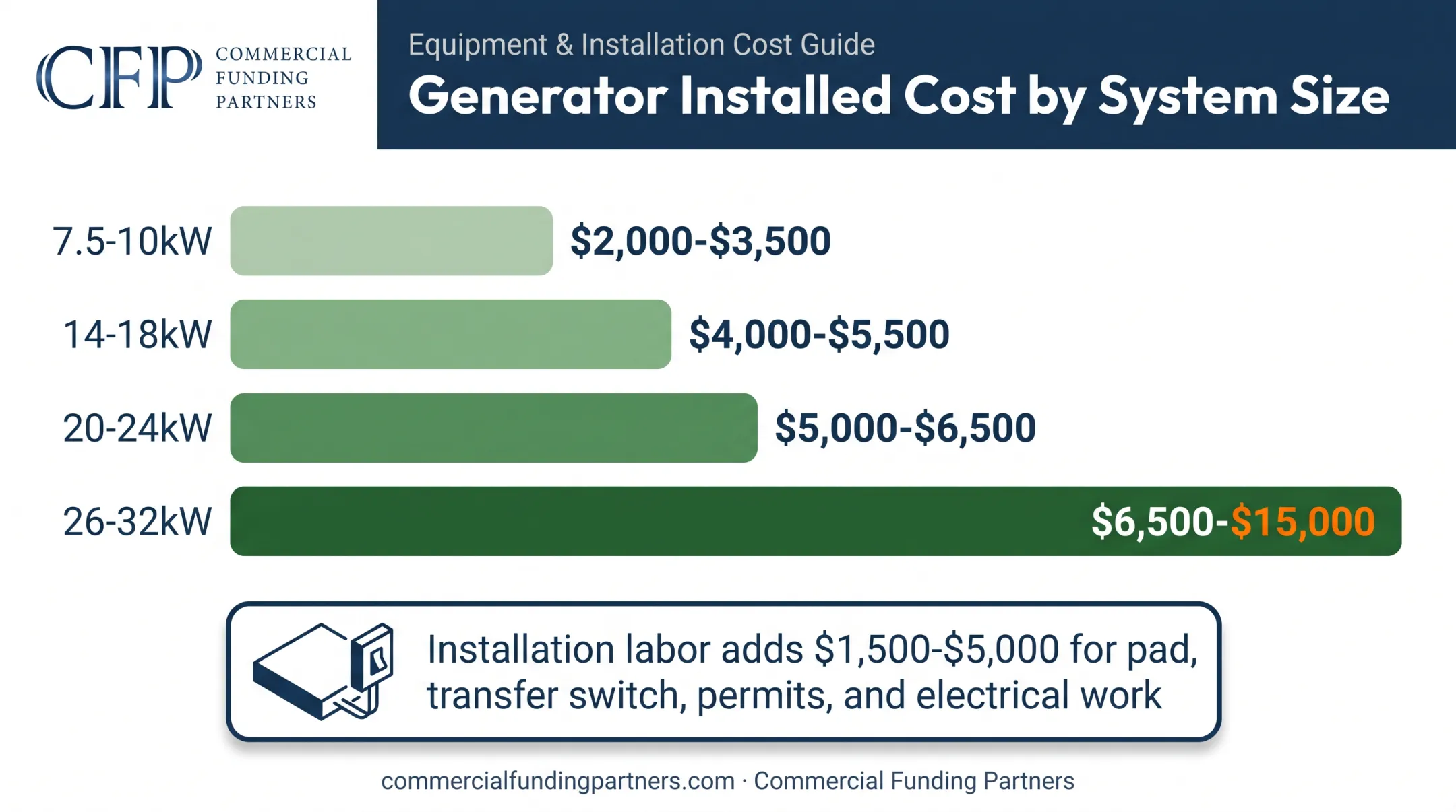 Generator installed cost breakdown by kW size and installation labor