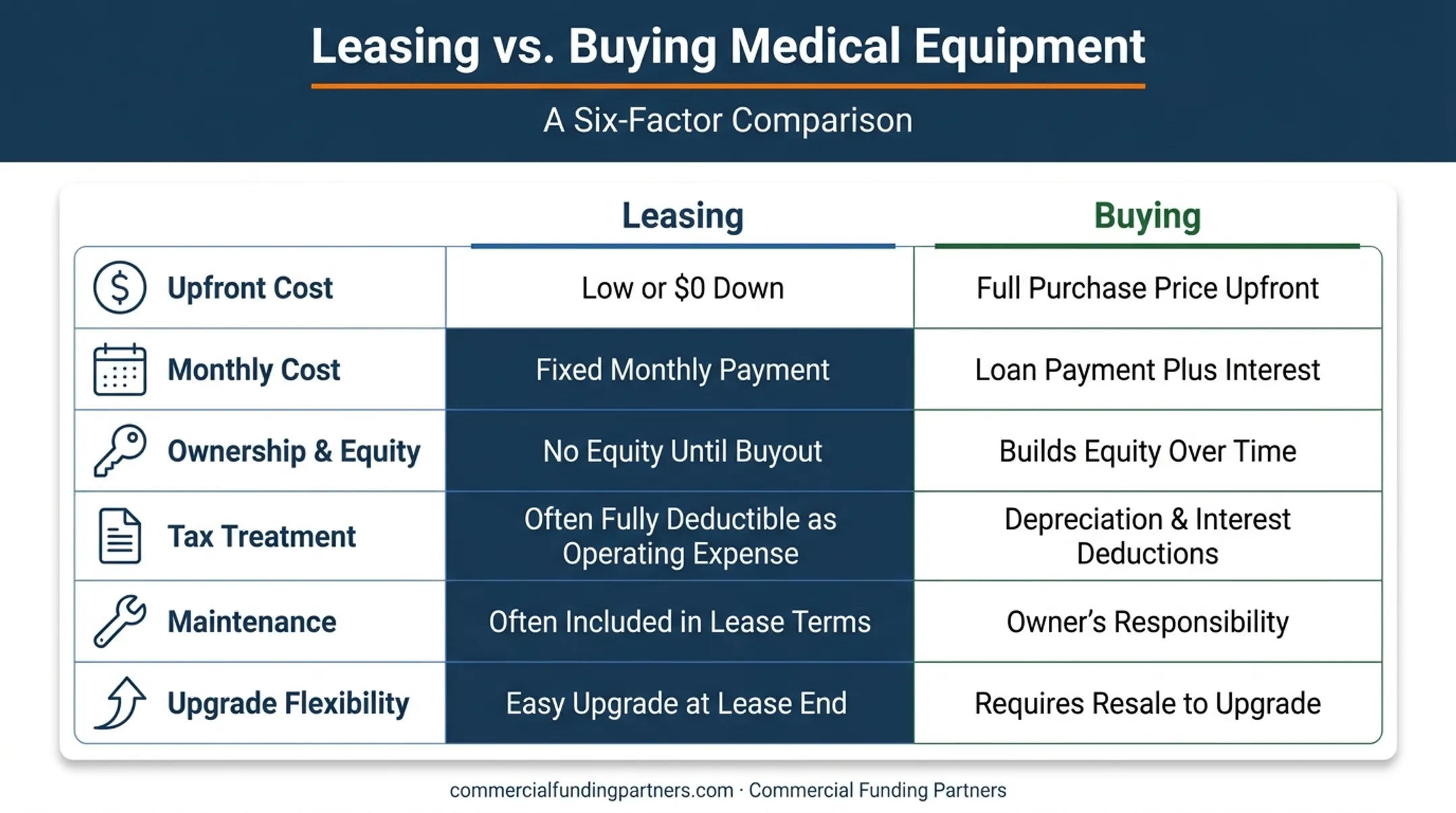 Leasing versus buying medical equipment comparison chart across six factors