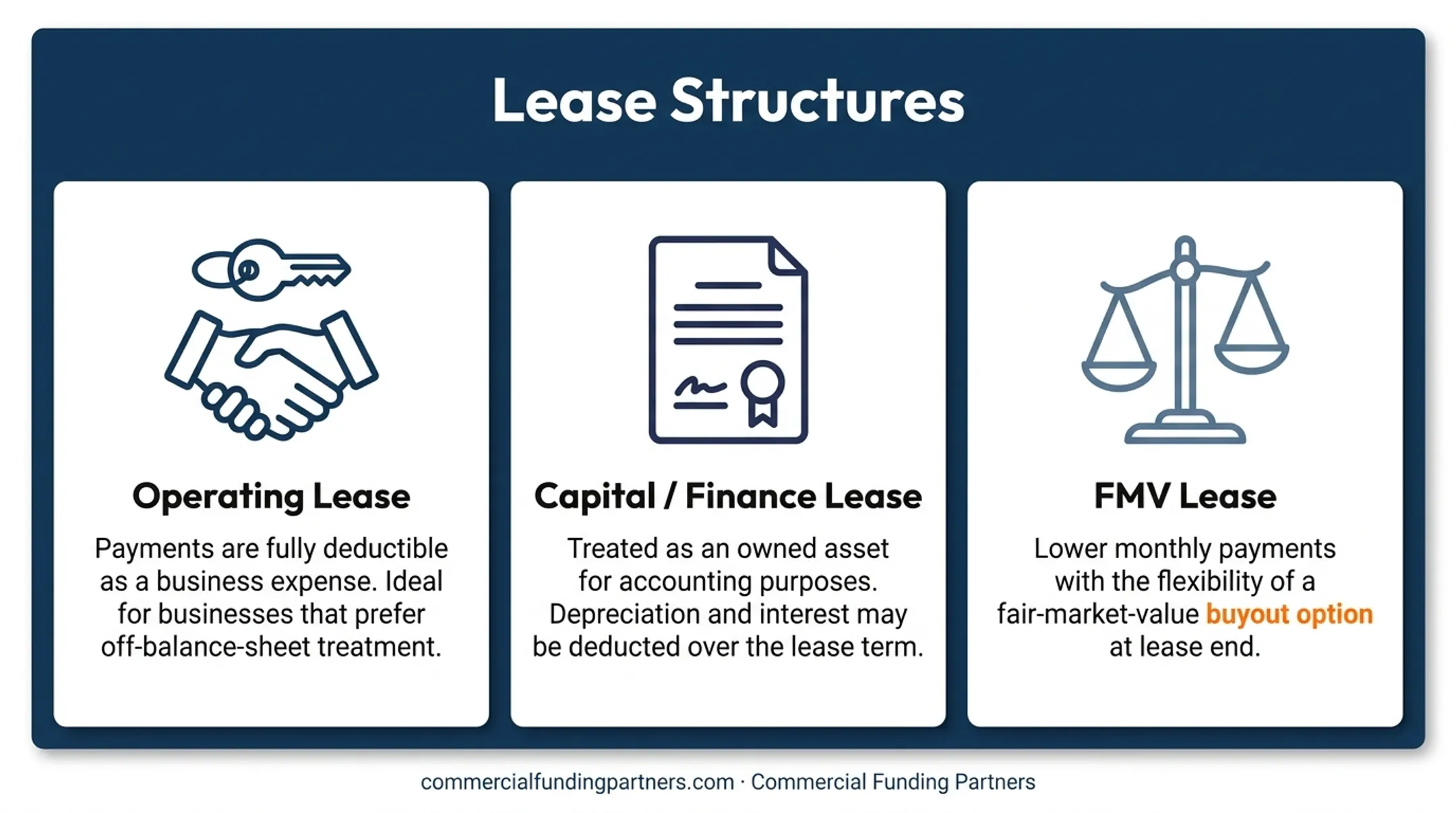 Three medical equipment lease structure types compared side by side