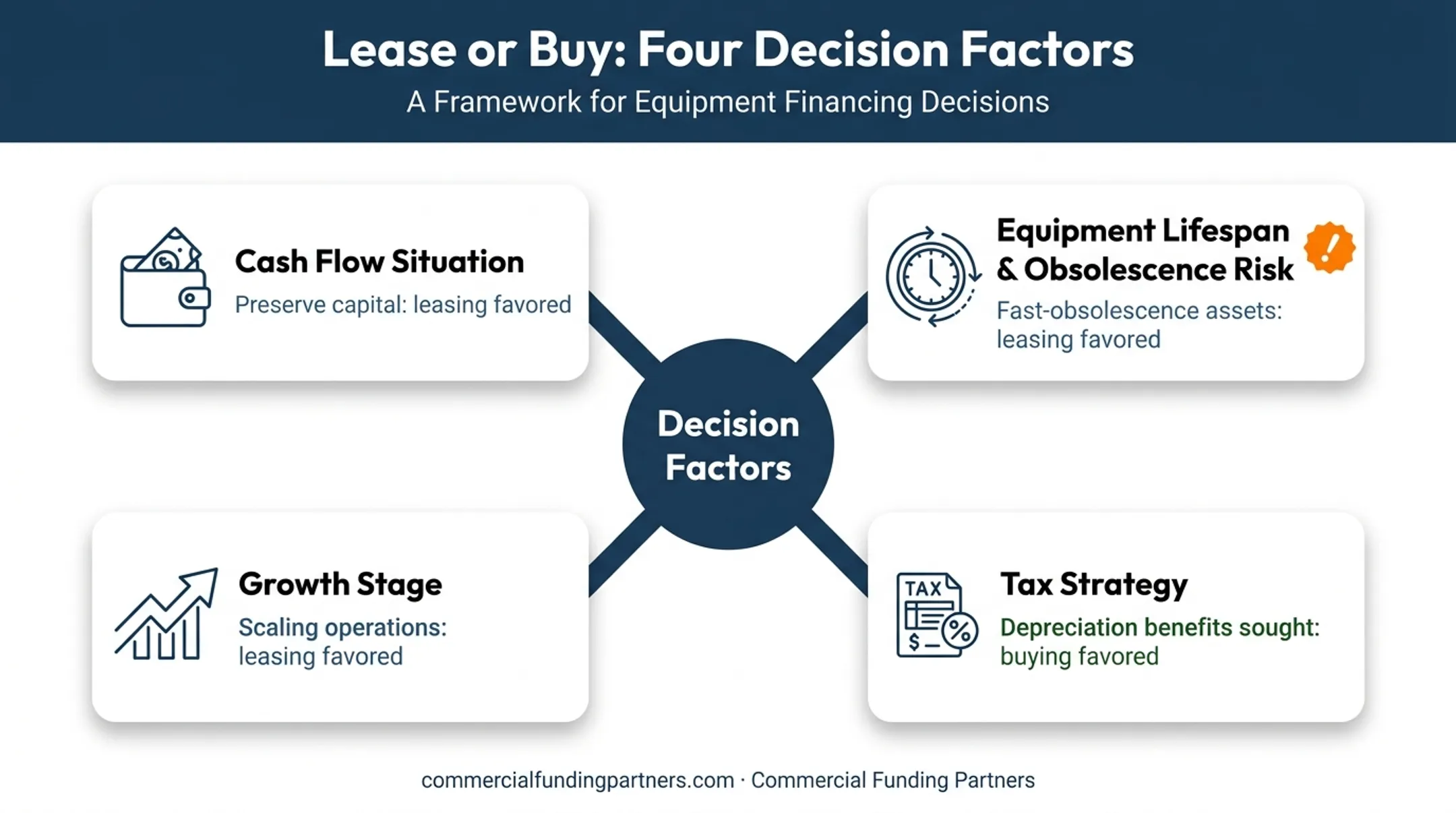 Four decision factors for choosing between leasing and buying medical equipment