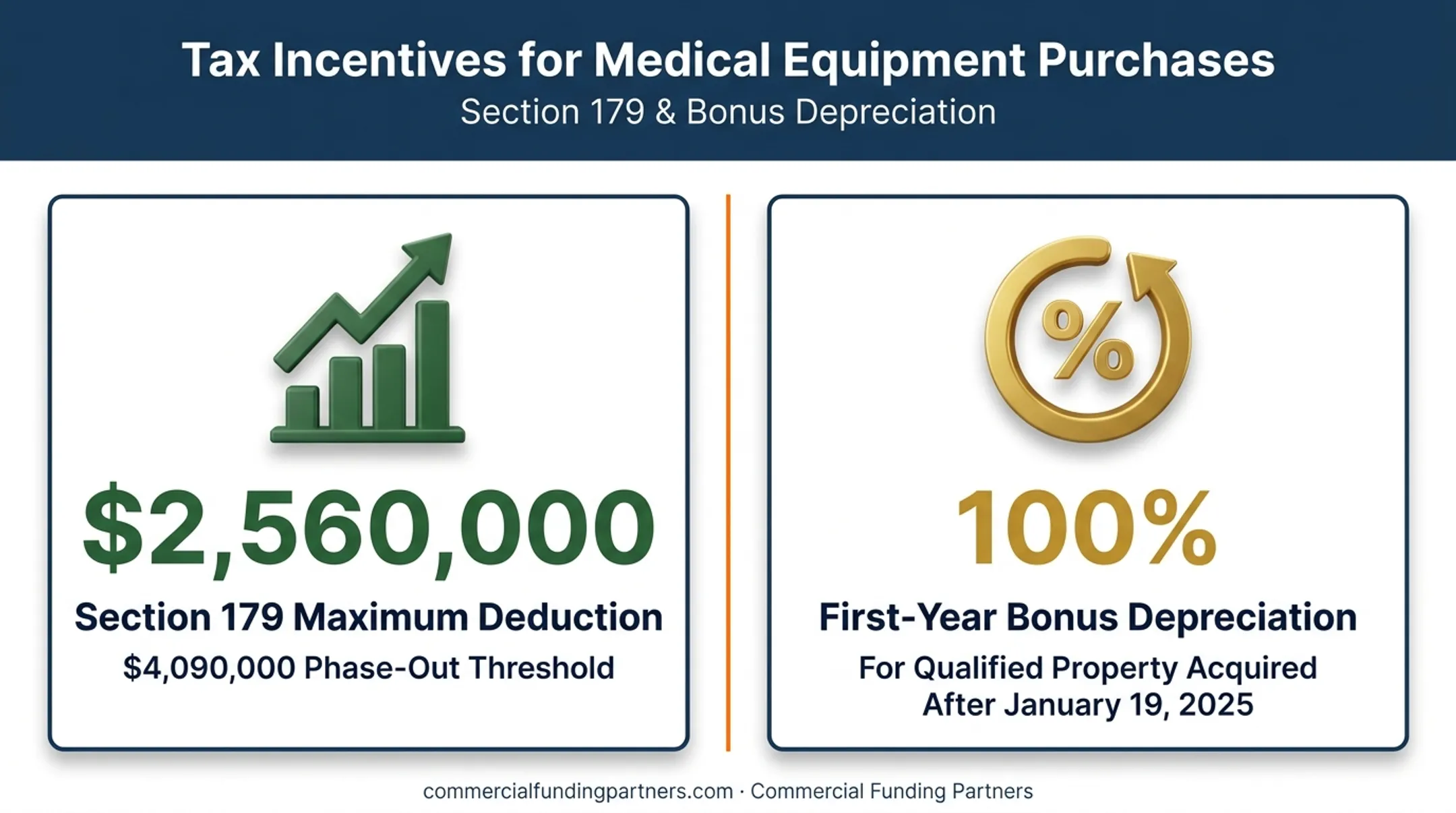 Section 179 deduction and bonus depreciation limits for medical equipment buyers