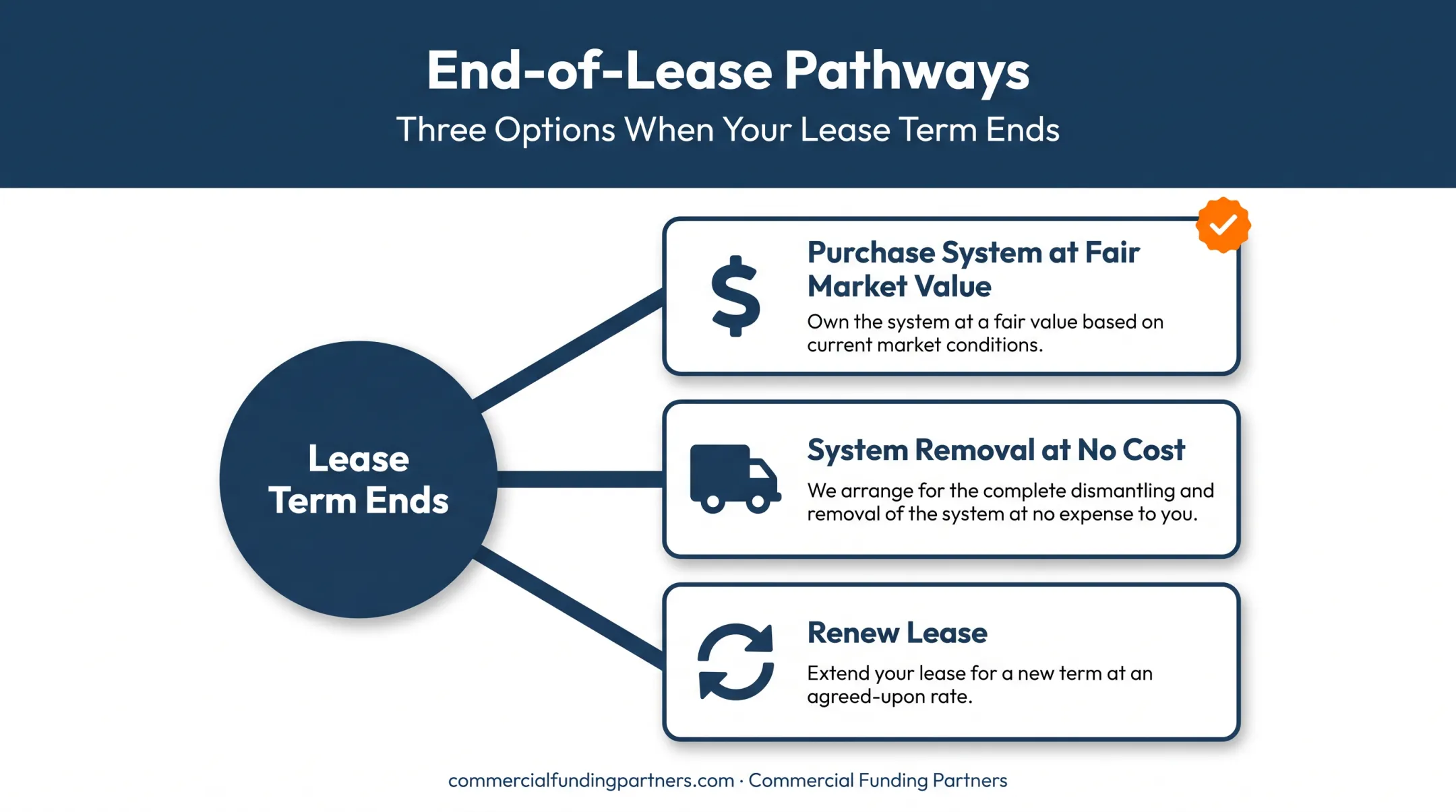 Three end-of-lease options purchase removal or renewal decision flow