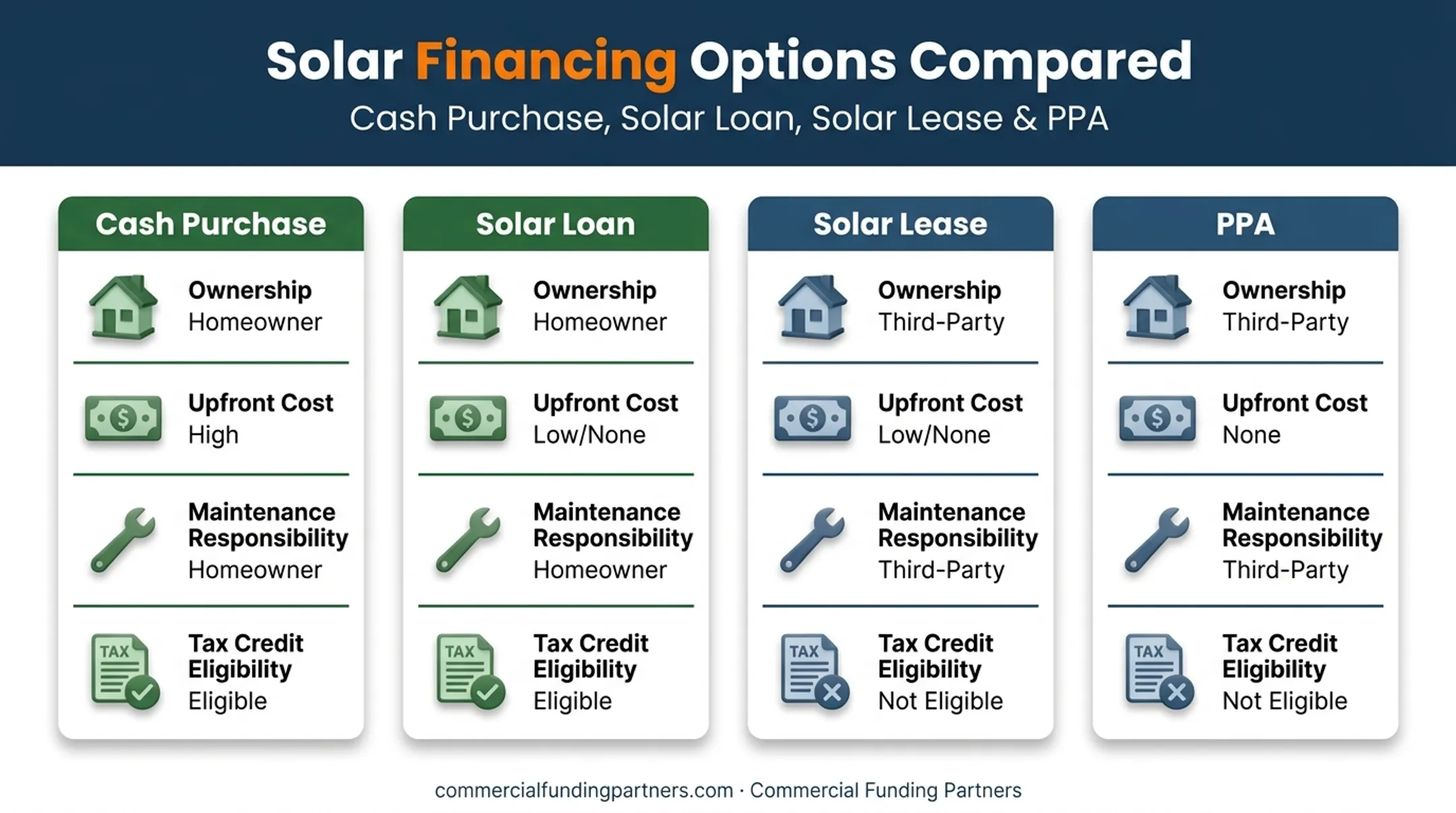 Cash purchase versus loan lease and PPA solar financing comparison chart