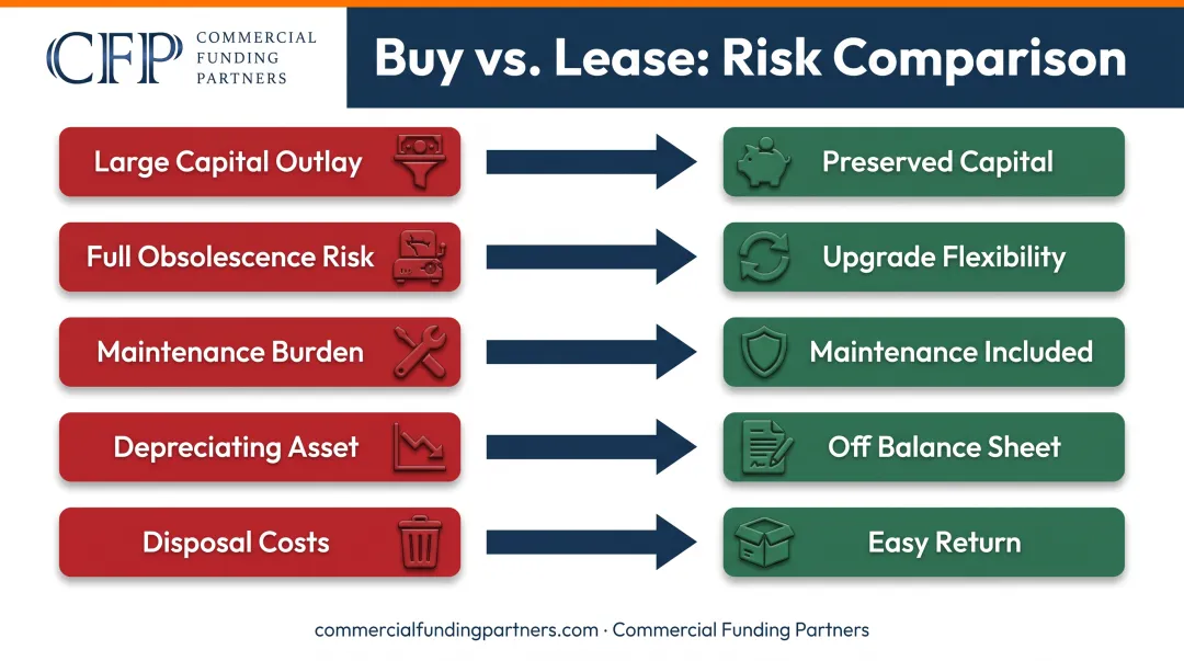 Equipment buying risks versus leasing benefits comparison chart showing five key factors