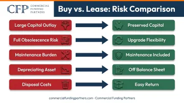 Equipment buying risks versus leasing benefits comparison chart showing five key factors