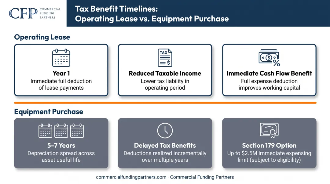 Section 179 tax deduction process flow for equipment leasing and purchasing comparison