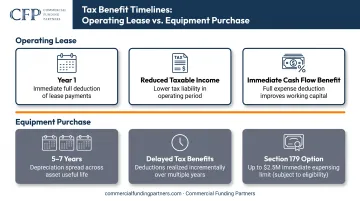 Section 179 tax deduction process flow for equipment leasing and purchasing comparison