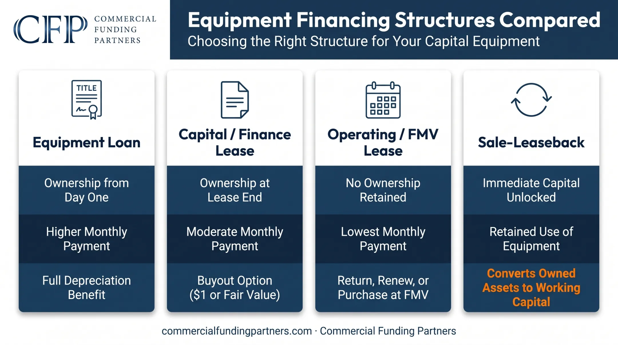 Four equipment financing structures comparing loans leases and sale-leasebacks