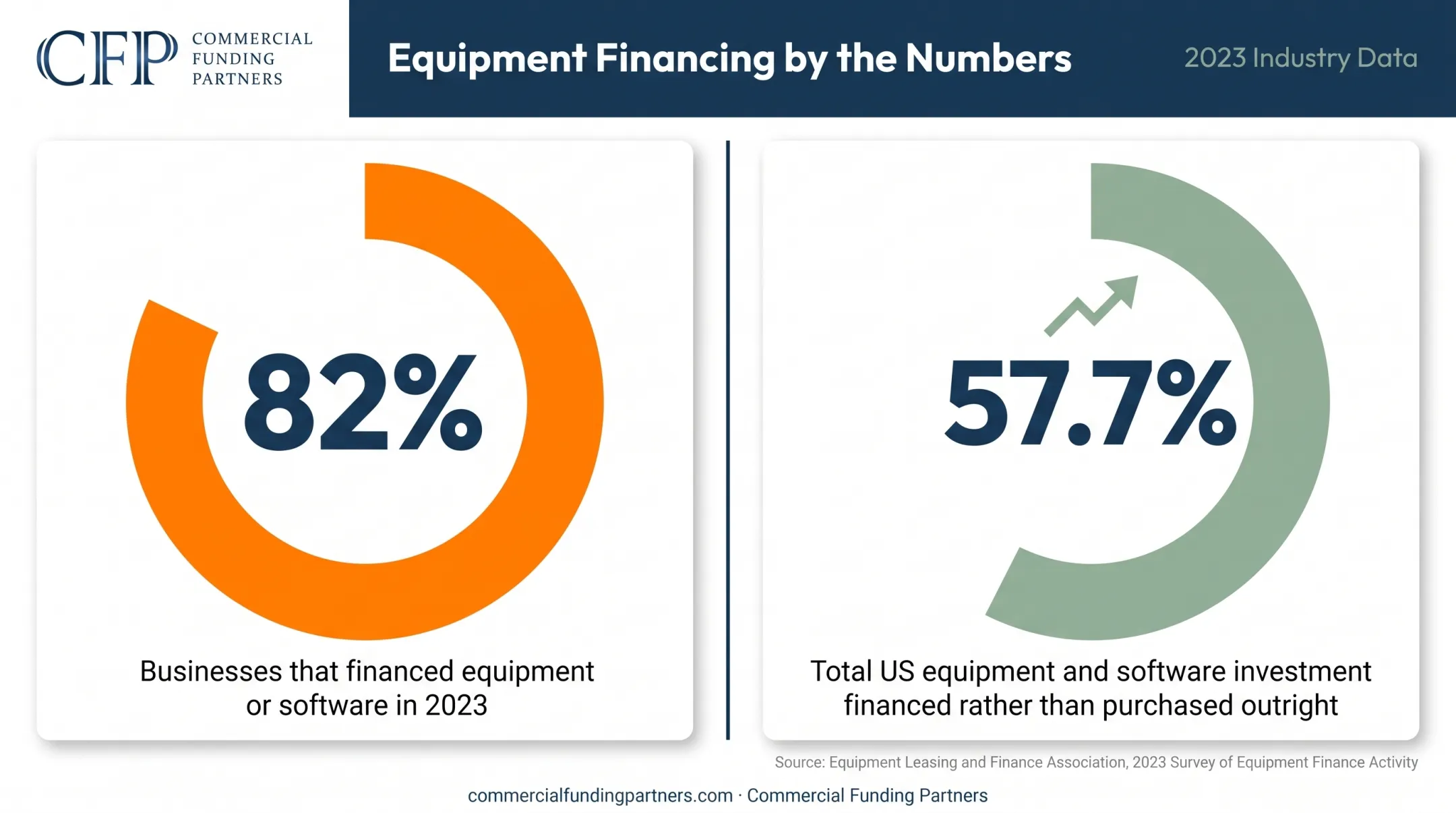 Percentage of US businesses financing equipment versus paying cash outright