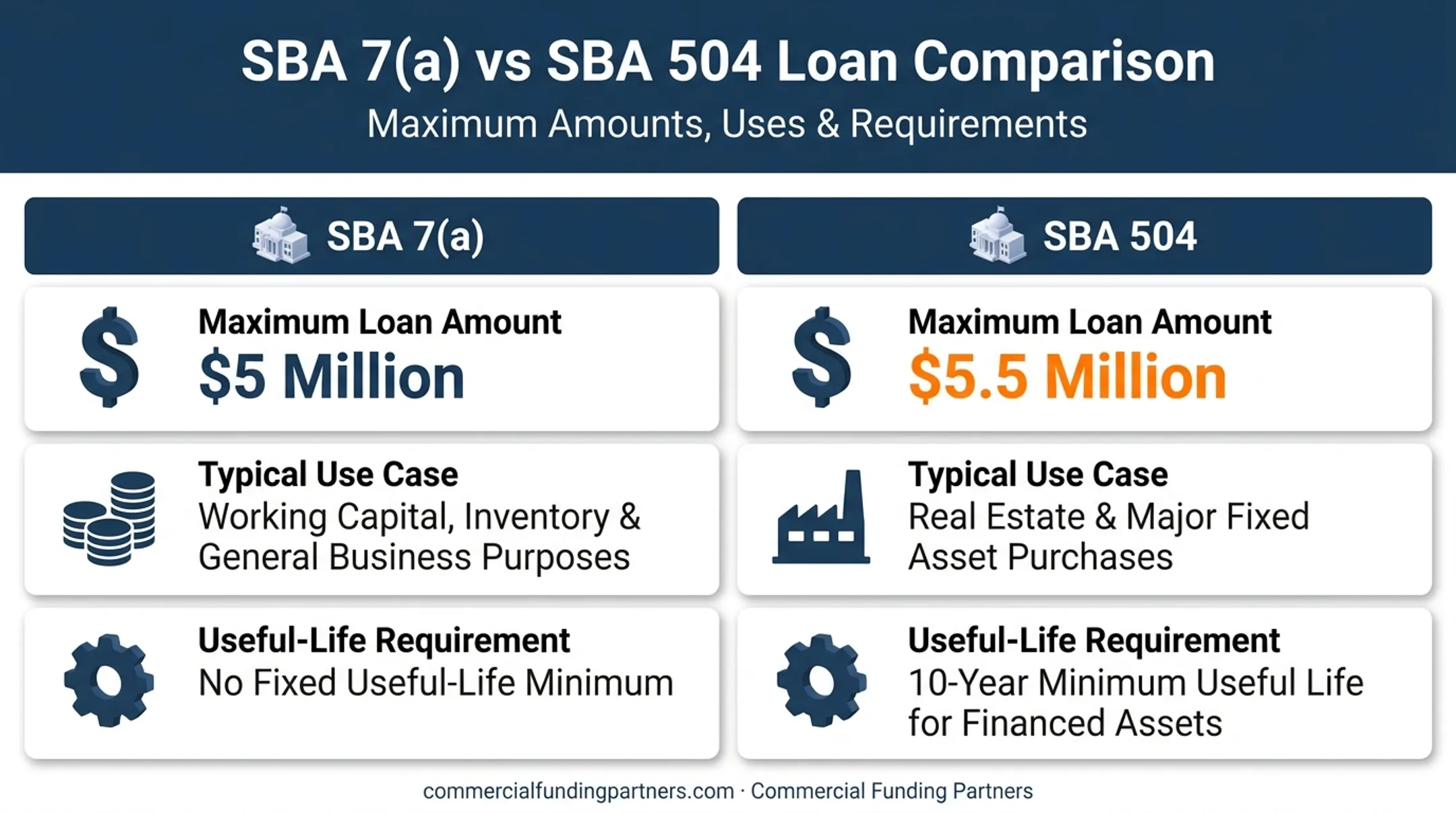 SBA 7a versus SBA 504 loan comparison for equipment financing
