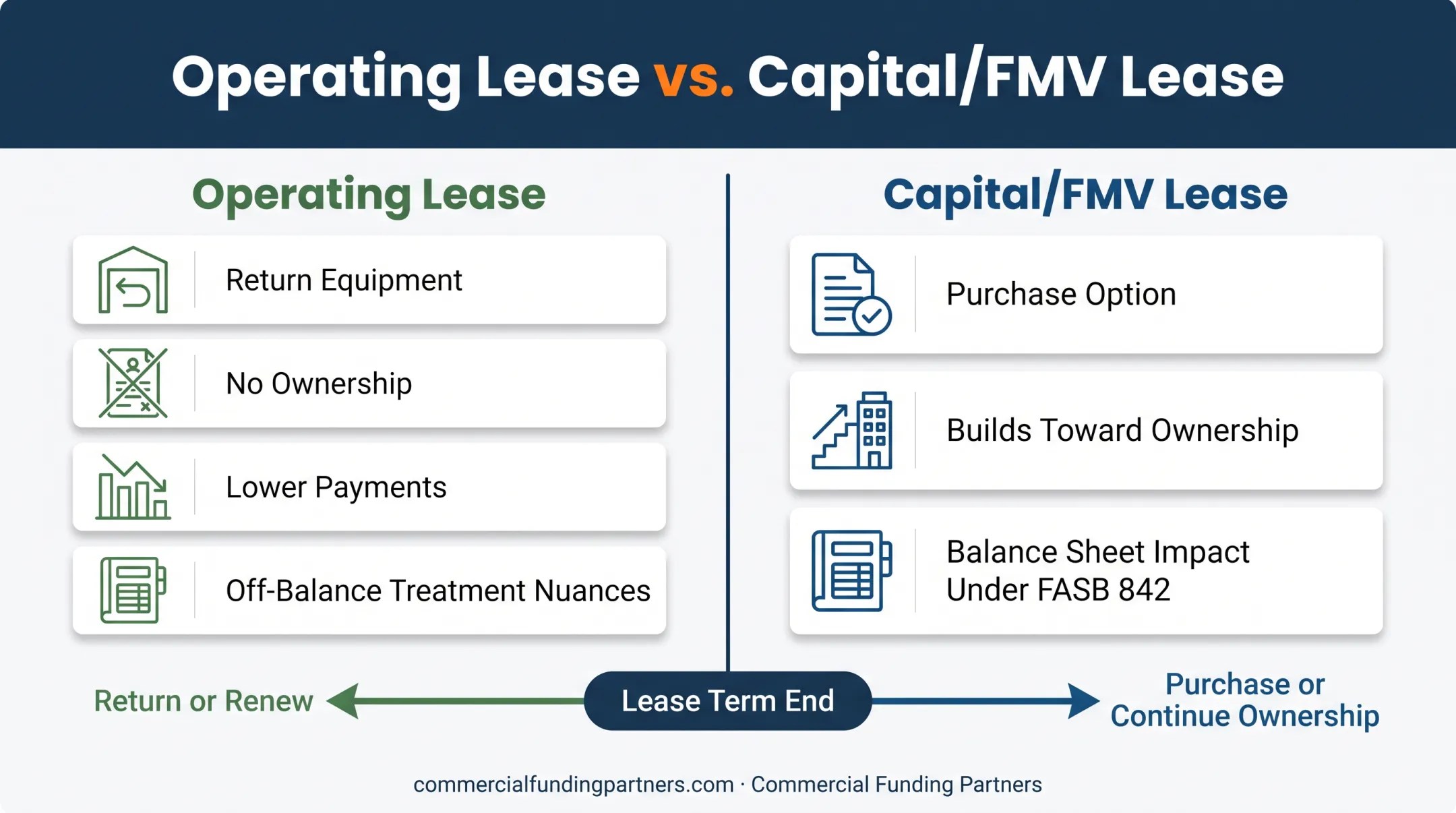 Operating lease versus capital lease end-of-term options side-by-side comparison