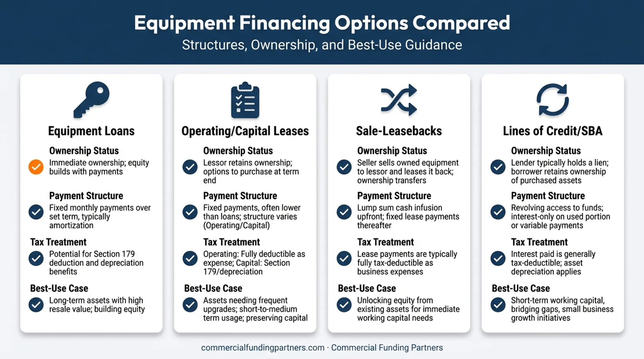 Equipment financing types comparison chart showing loans leases and structured financing