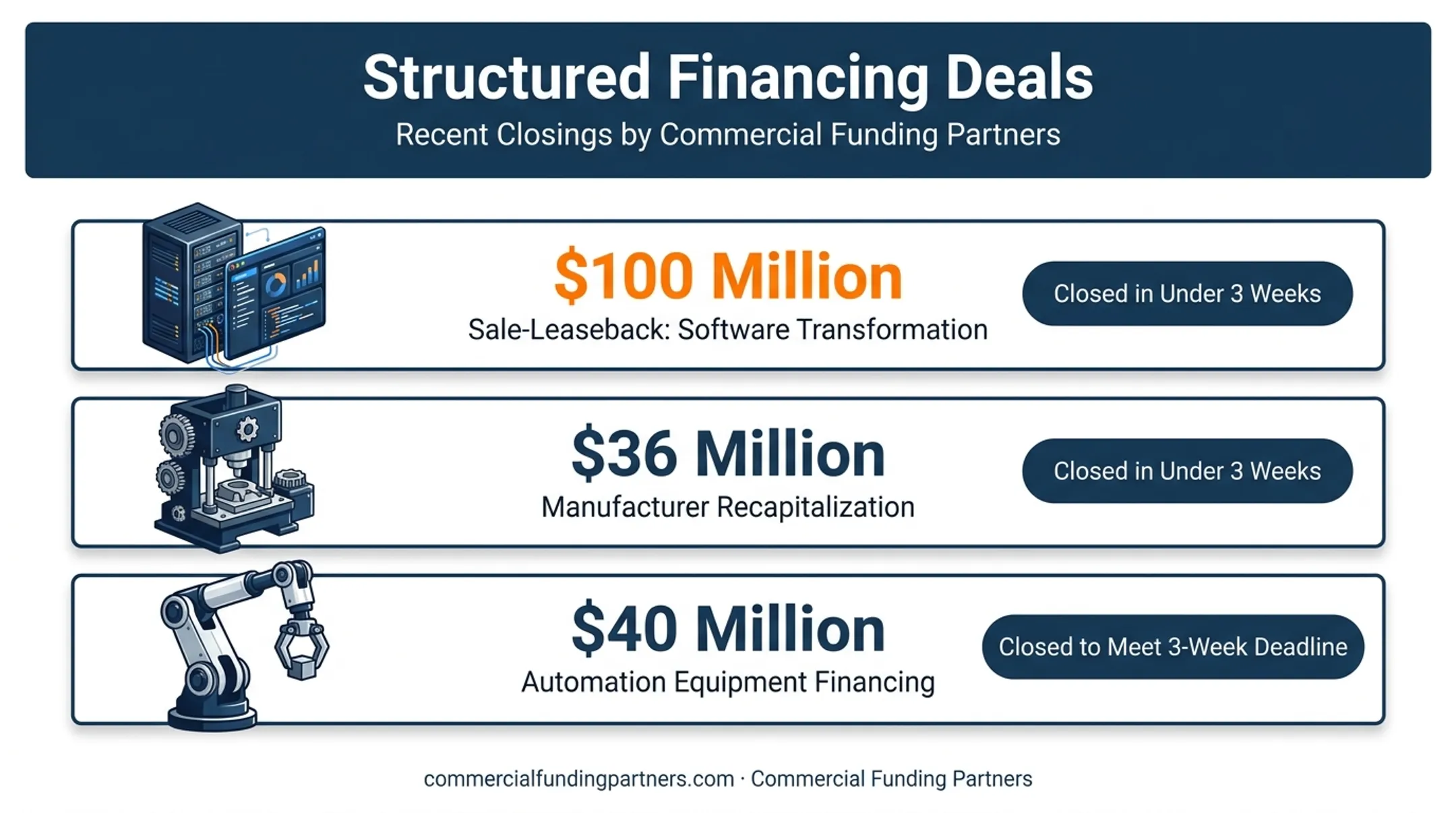 Large equipment financing project examples timeline with funding amounts