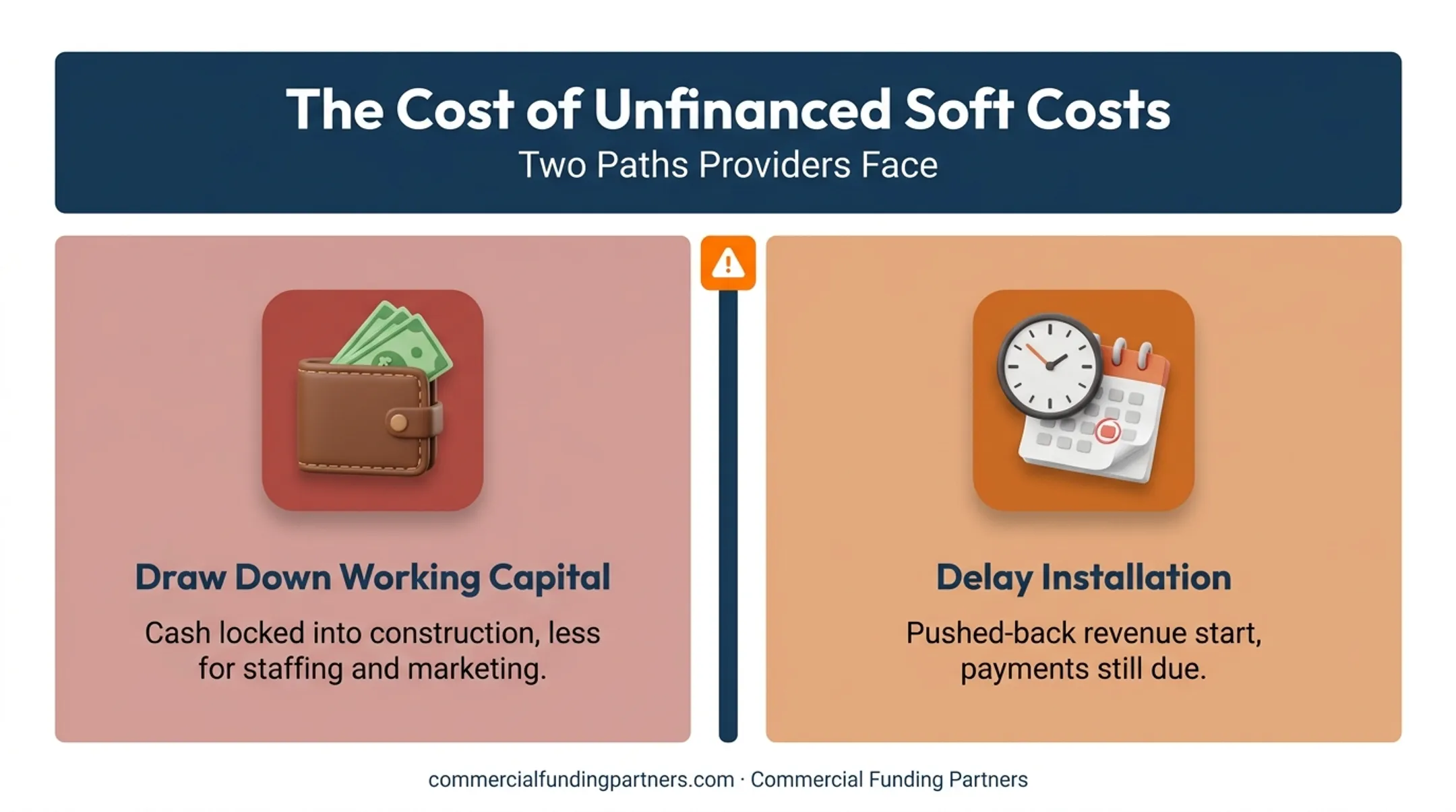 Two problematic funding gap outcomes when soft costs go unfinanced