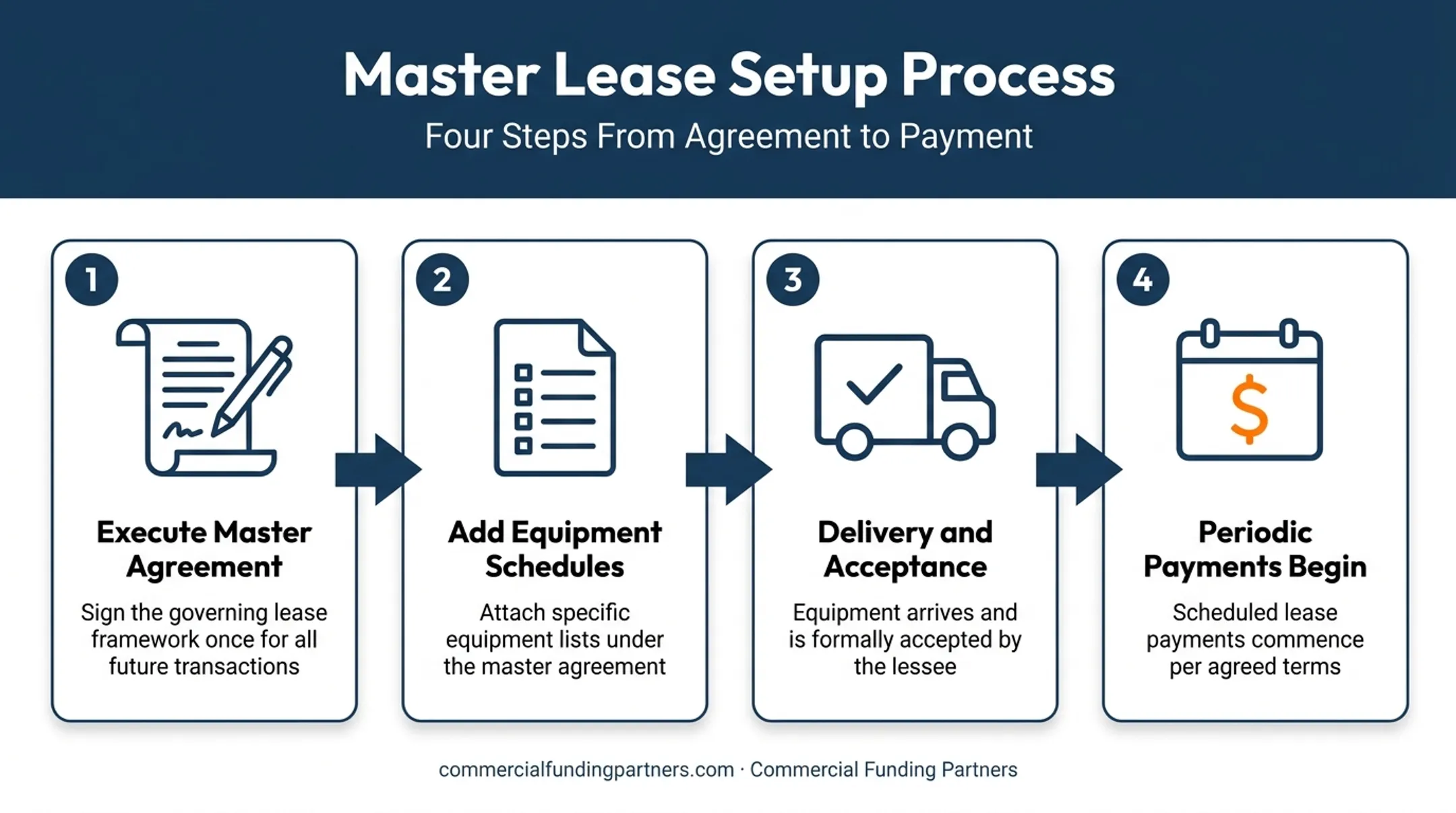 4-step master lease program process from agreement to payments