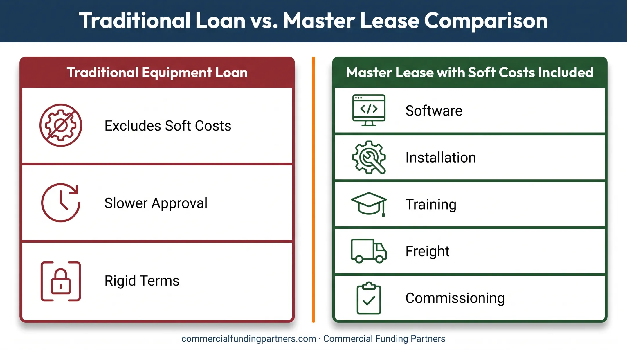 Master lease versus traditional loan financing comparison chart